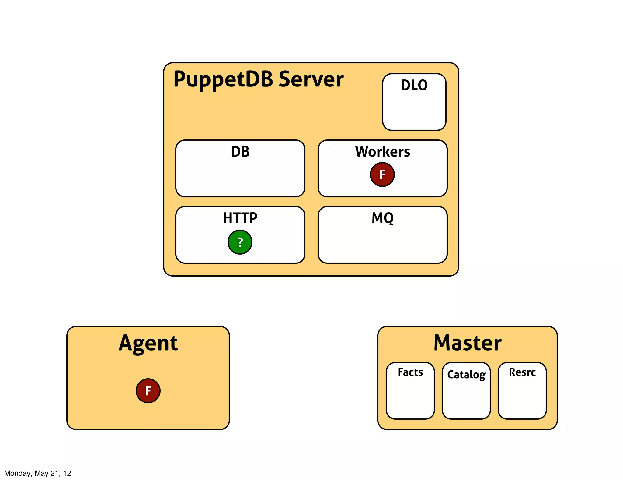 PuppetDB Server          DLO



                                DB           Workers
                                                F


                               HTTP            MQ
                                ?




                     Agent                                  Master
                                                    Facts    Catalog   Resrc
                       F




Monday, May 21, 12
 
