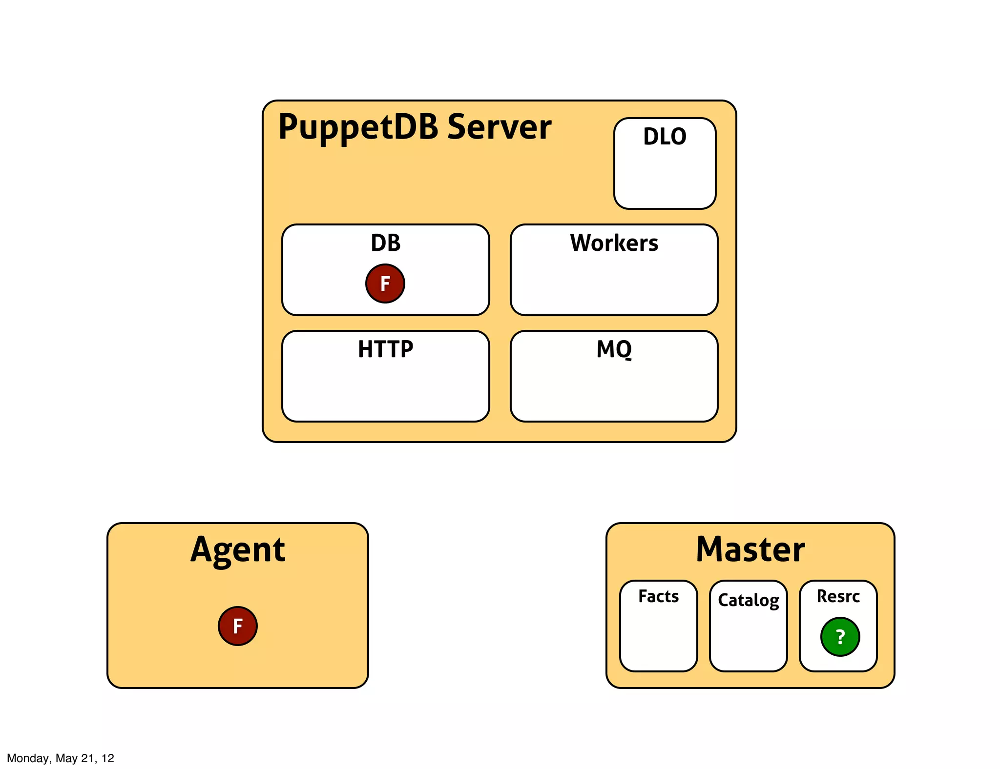PuppetDB Server          DLO



                                DB           Workers
                                F


                               HTTP            MQ




                     Agent                                  Master
                                                    Facts    Catalog   Resrc
                       F
                                                                         ?




Monday, May 21, 12
 