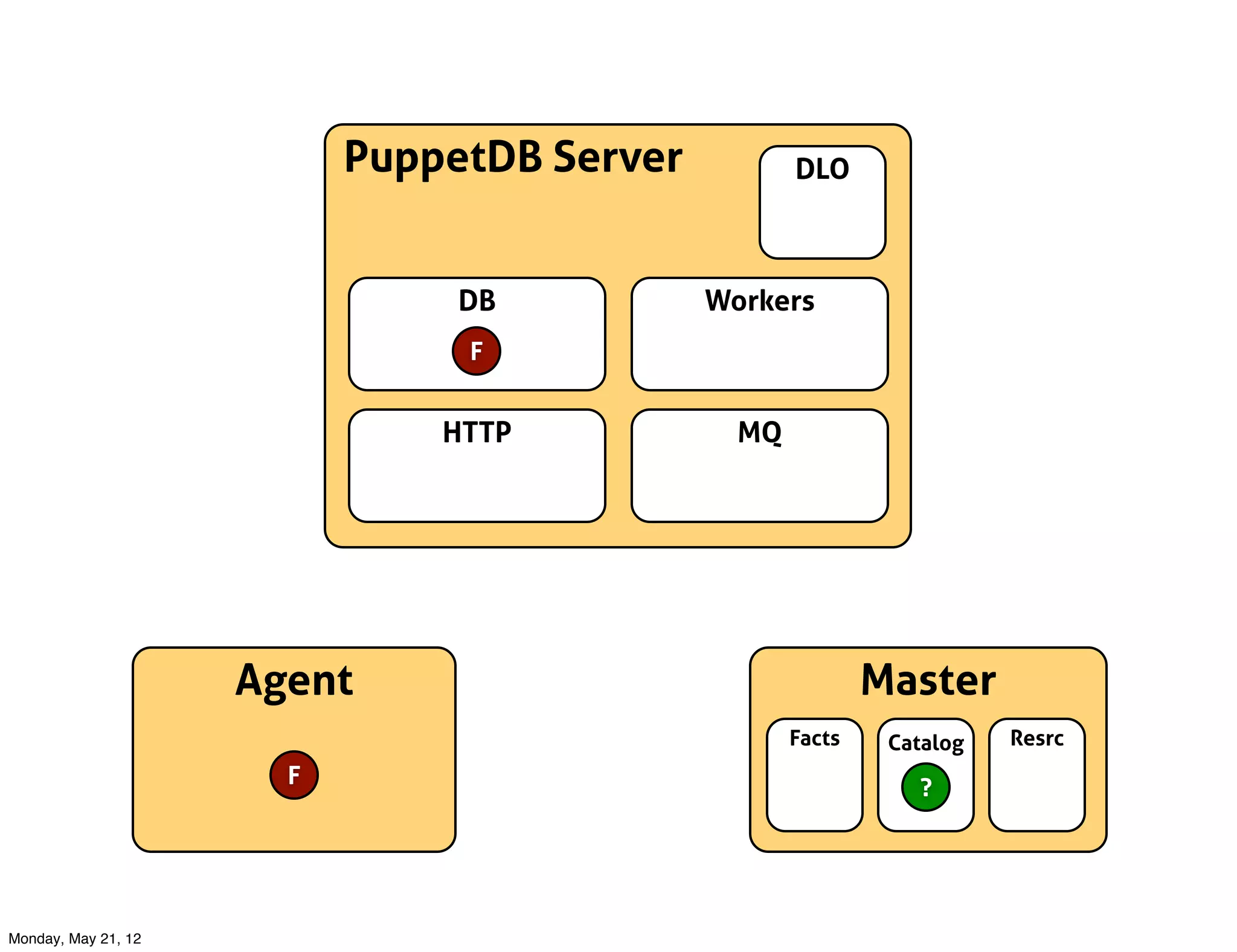 PuppetDB Server          DLO



                                DB           Workers
                                F


                               HTTP            MQ




                     Agent                                  Master
                                                    Facts    Catalog   Resrc
                       F                                       ?




Monday, May 21, 12
 