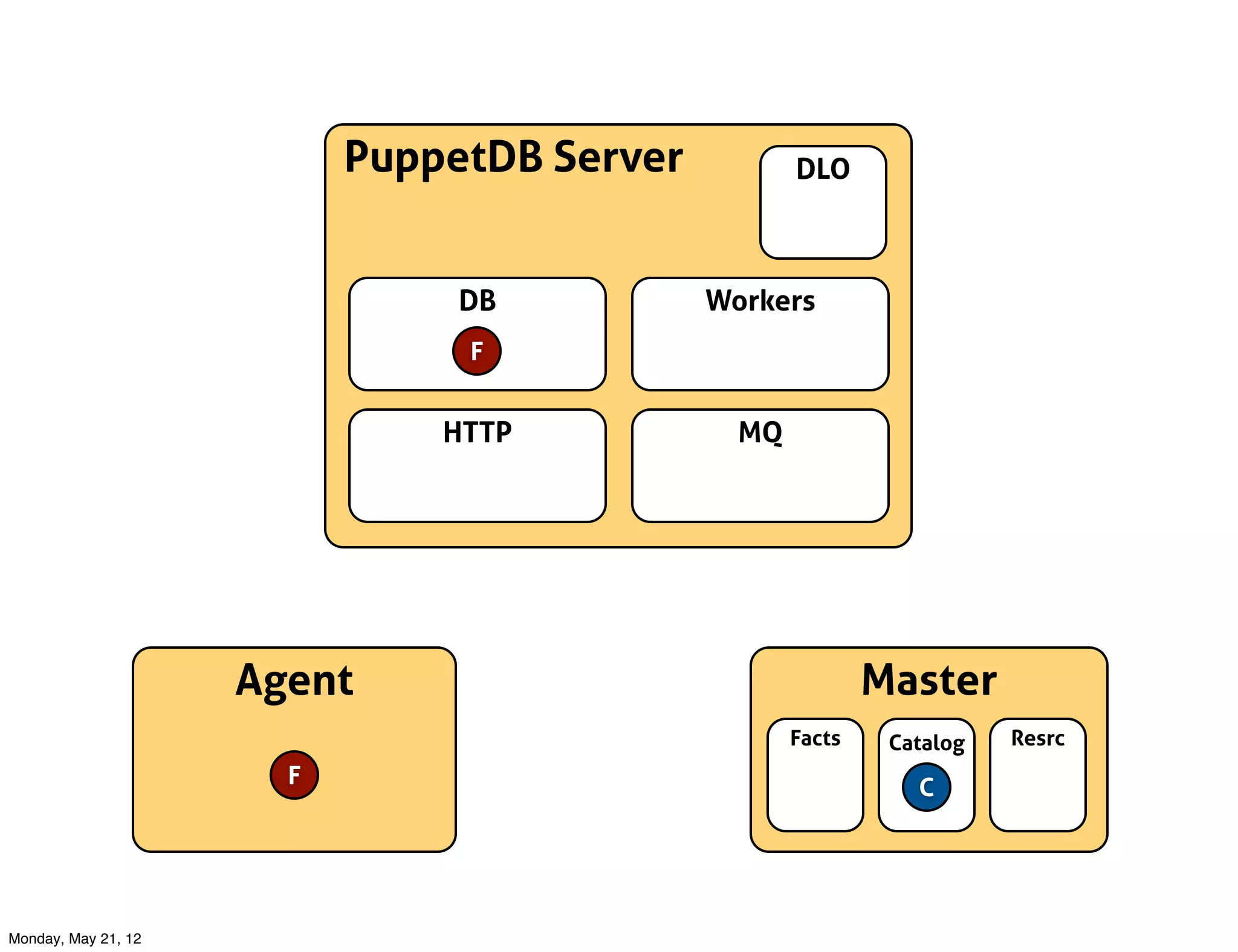 PuppetDB Server          DLO



                                DB           Workers
                                F


                               HTTP            MQ




                     Agent                                  Master
                                                    Facts    Catalog   Resrc
                       F                                       C




Monday, May 21, 12
 