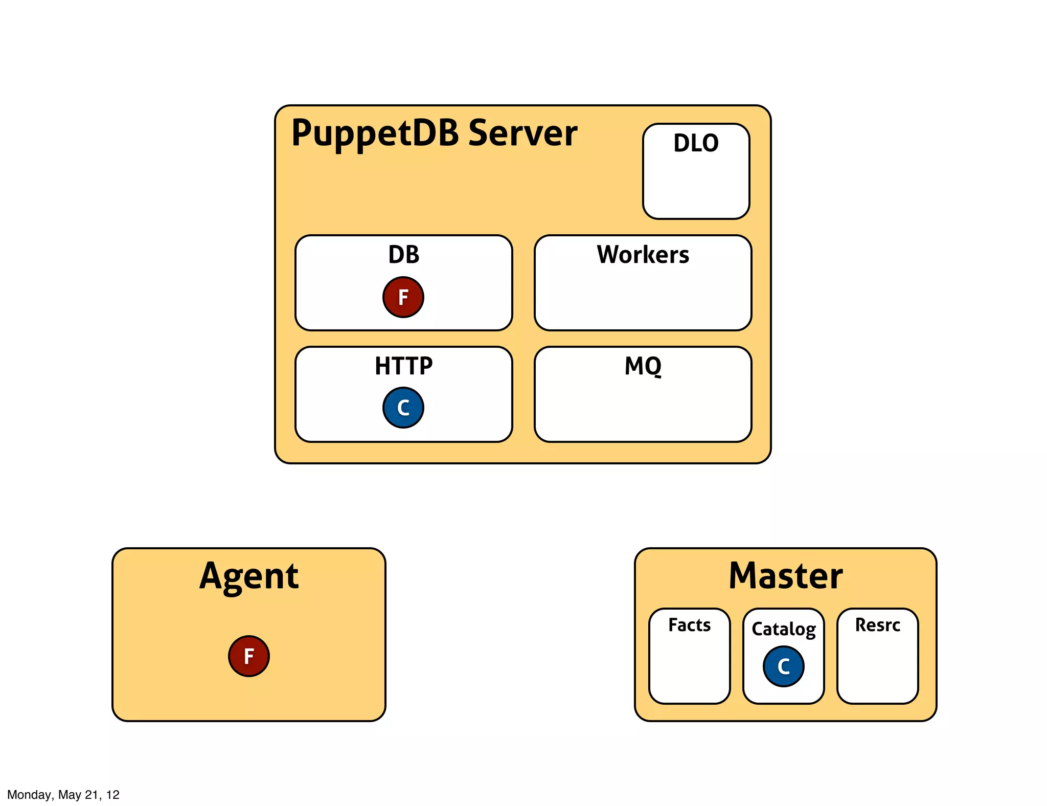PuppetDB Server          DLO



                                DB           Workers
                                F


                               HTTP            MQ
                                C




                     Agent                                  Master
                                                    Facts    Catalog   Resrc
                       F                                       C




Monday, May 21, 12
 