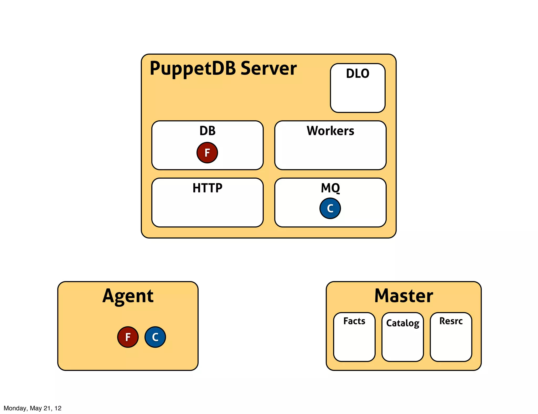 PuppetDB Server          DLO



                                DB           Workers
                                F


                               HTTP            MQ
                                               C




                     Agent                                  Master
                                                    Facts    Catalog   Resrc
                       F   C




Monday, May 21, 12
 