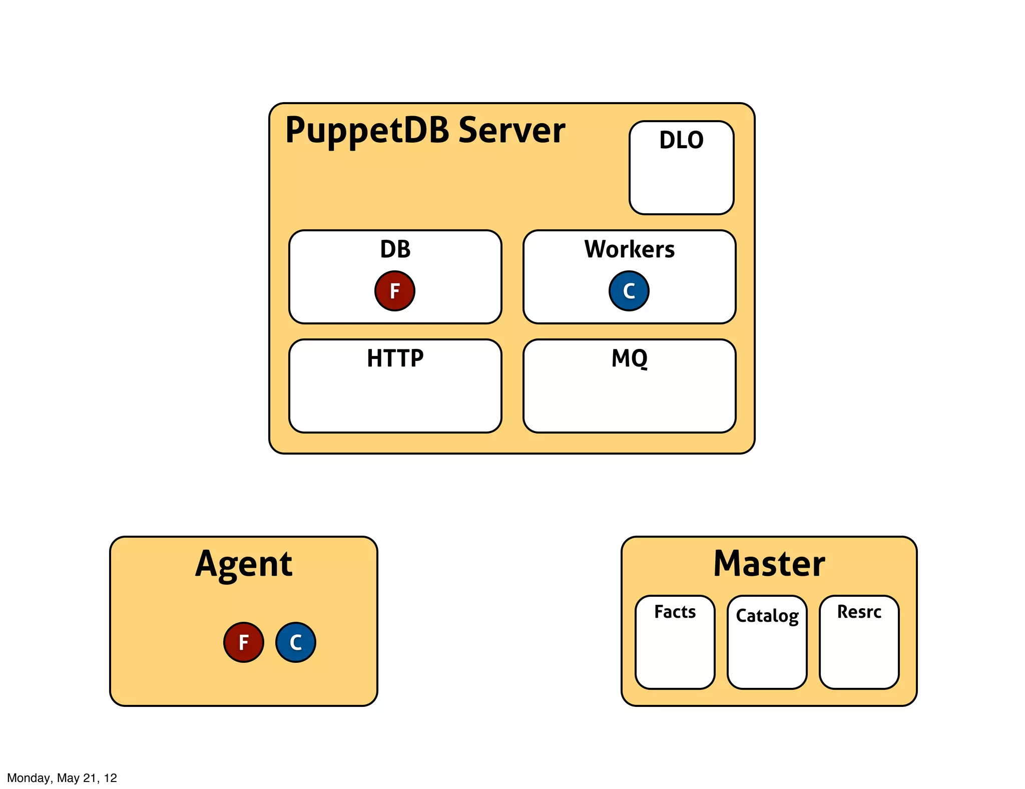 PuppetDB Server          DLO



                                DB           Workers
                                F              C


                               HTTP            MQ




                     Agent                                  Master
                                                    Facts    Catalog   Resrc
                       F   C




Monday, May 21, 12
 