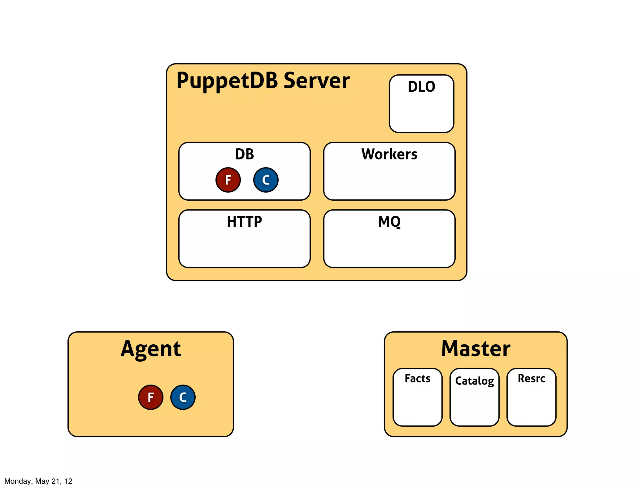 PuppetDB Server          DLO



                                   DB        Workers
                               F        C


                               HTTP            MQ




                     Agent                                  Master
                                                    Facts    Catalog   Resrc
                       F   C




Monday, May 21, 12
 