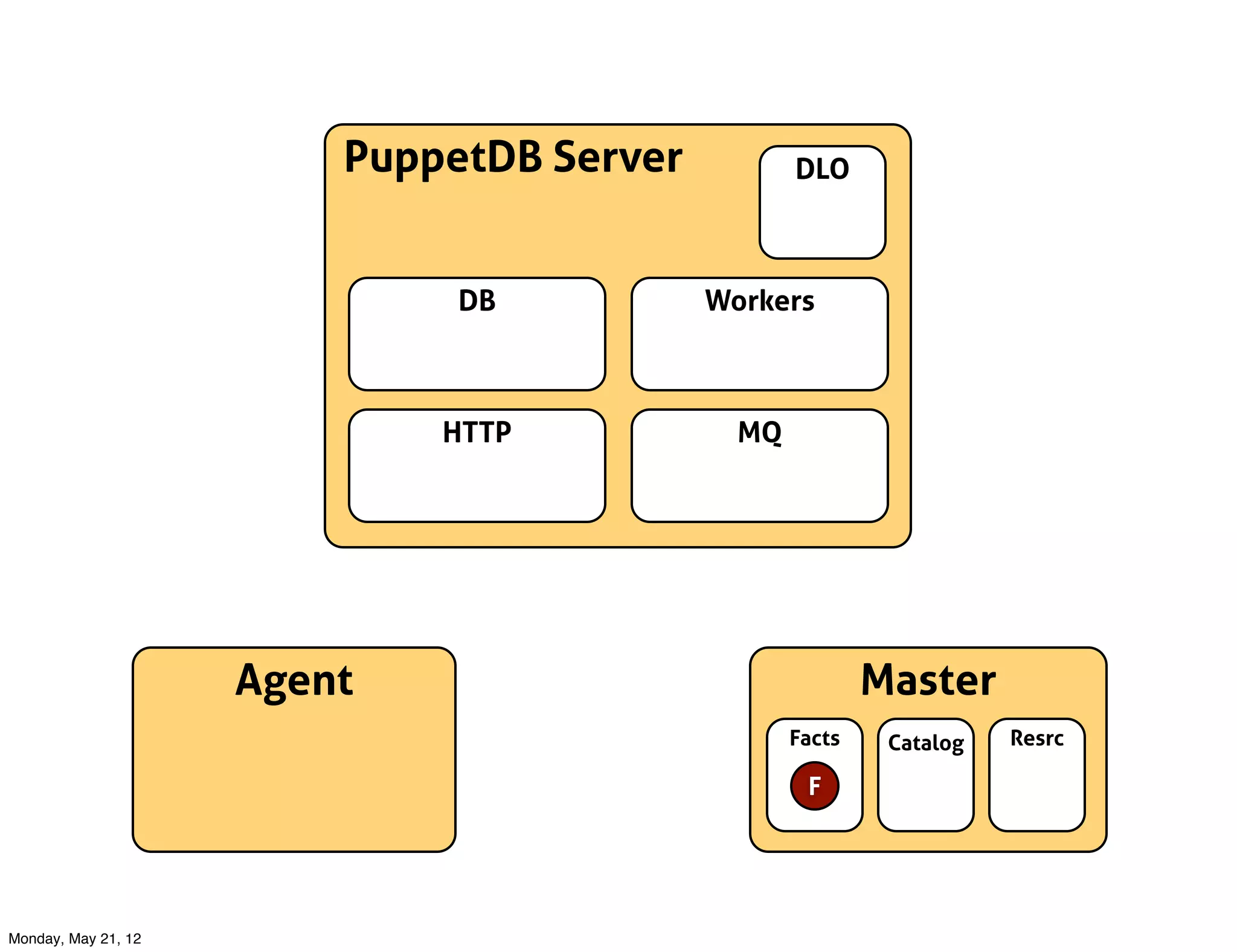 PuppetDB Server          DLO



                              DB           Workers



                             HTTP            MQ




                     Agent                                Master
                                                  Facts    Catalog   Resrc

                                                   F




Monday, May 21, 12
 