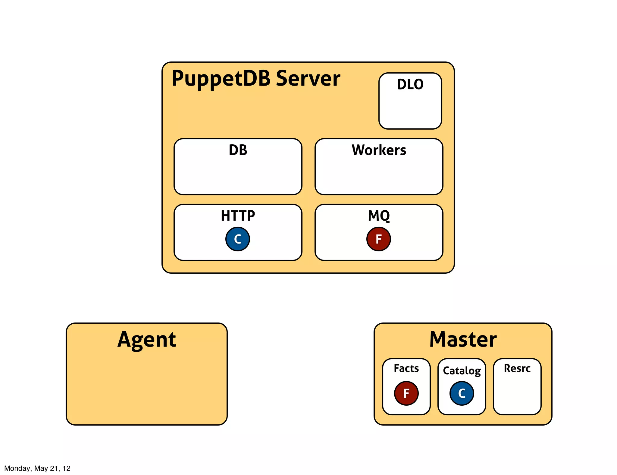 PuppetDB Server          DLO



                              DB           Workers



                             HTTP            MQ
                              C               F




                     Agent                                Master
                                                  Facts    Catalog   Resrc

                                                   F         C




Monday, May 21, 12
 