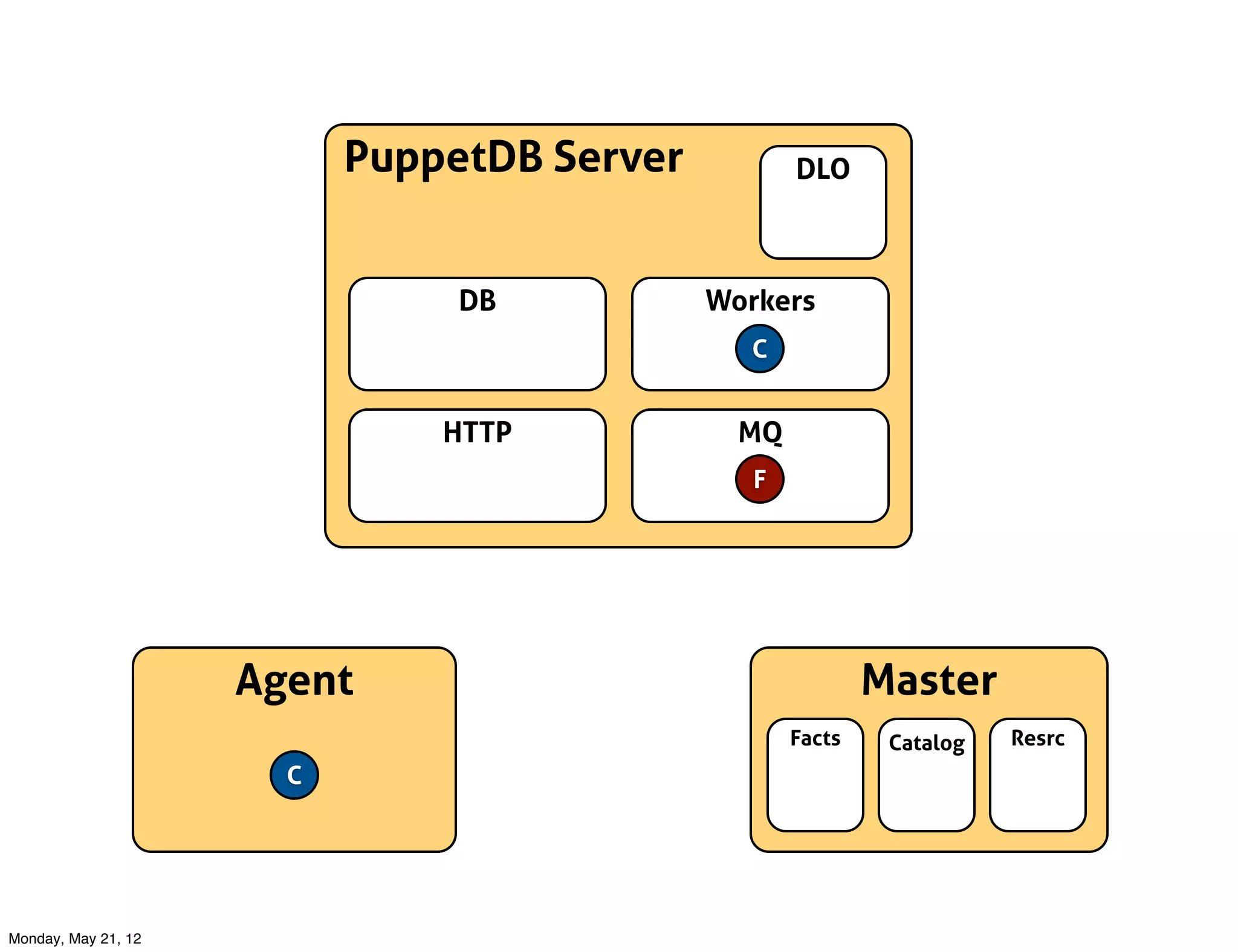 PuppetDB Server          DLO



                                DB           Workers
                                               C


                               HTTP            MQ
                                                F




                     Agent                                  Master
                                                    Facts    Catalog   Resrc
                       C




Monday, May 21, 12
 