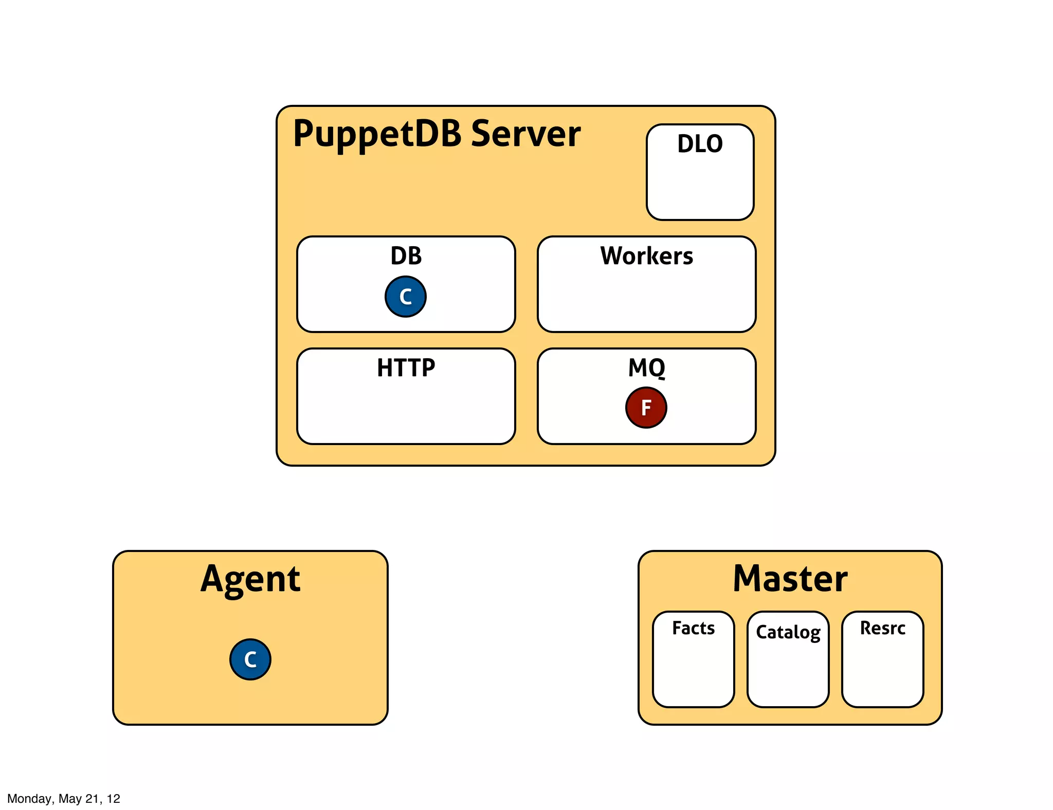 PuppetDB Server          DLO



                                DB           Workers
                                C


                               HTTP            MQ
                                                F




                     Agent                                  Master
                                                    Facts    Catalog   Resrc
                       C




Monday, May 21, 12
 