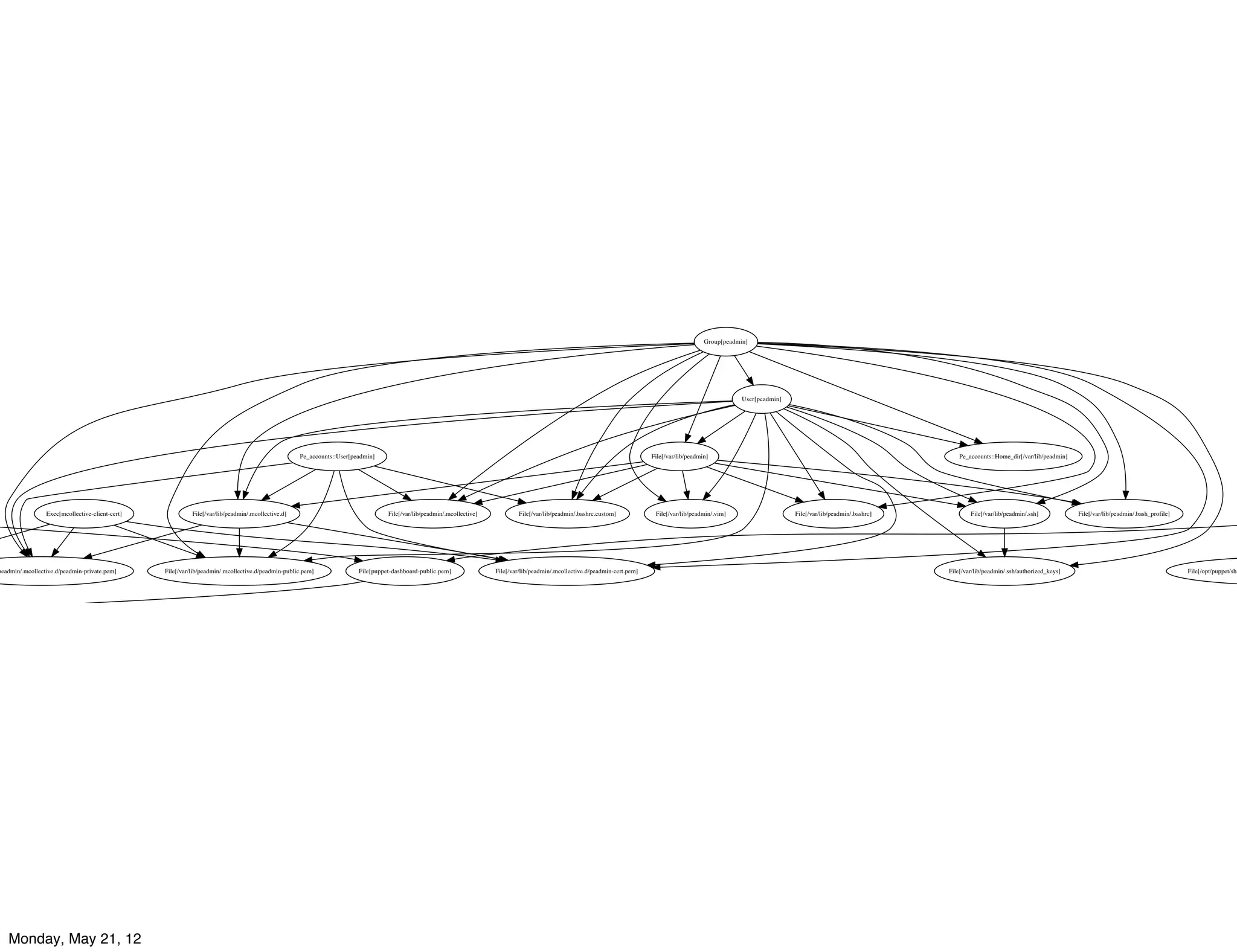 Group[peadmin]




                                                                                                                                                                                                                                                                 User[peadmin]




                                                                                                    Pe_accounts::User[peadmin]                                                                                                   File[/var/lib/peadmin]                                                              Pe_accounts::Home_dir[/var/lib/peadmin]




                 Exec[mcollective-client-cert]             File[/var/lib/peadmin/.mcollective.d]                                  File[/var/lib/peadmin/.mcollective]           File[/var/lib/peadmin/.bashrc.custom]             File[/var/lib/peadmin/.vim]                    File[/var/lib/peadmin/.bashrc]           File[/var/lib/peadmin/.ssh]           File[/var/lib/peadmin/.bash_profile]




peadmin/.mcollective.d/peadmin-private.pem]      File[/var/lib/peadmin/.mcollective.d/peadmin-public.pem]               File[puppet-dashboard-public.pem]               File[/var/lib/peadmin/.mcollective.d/peadmin-cert.pem]                                                                                    File[/var/lib/peadmin/.ssh/authorized_keys]                                          File[/opt/puppet/sha




                                                                                                   Relationships




   Monday, May 21, 12
 