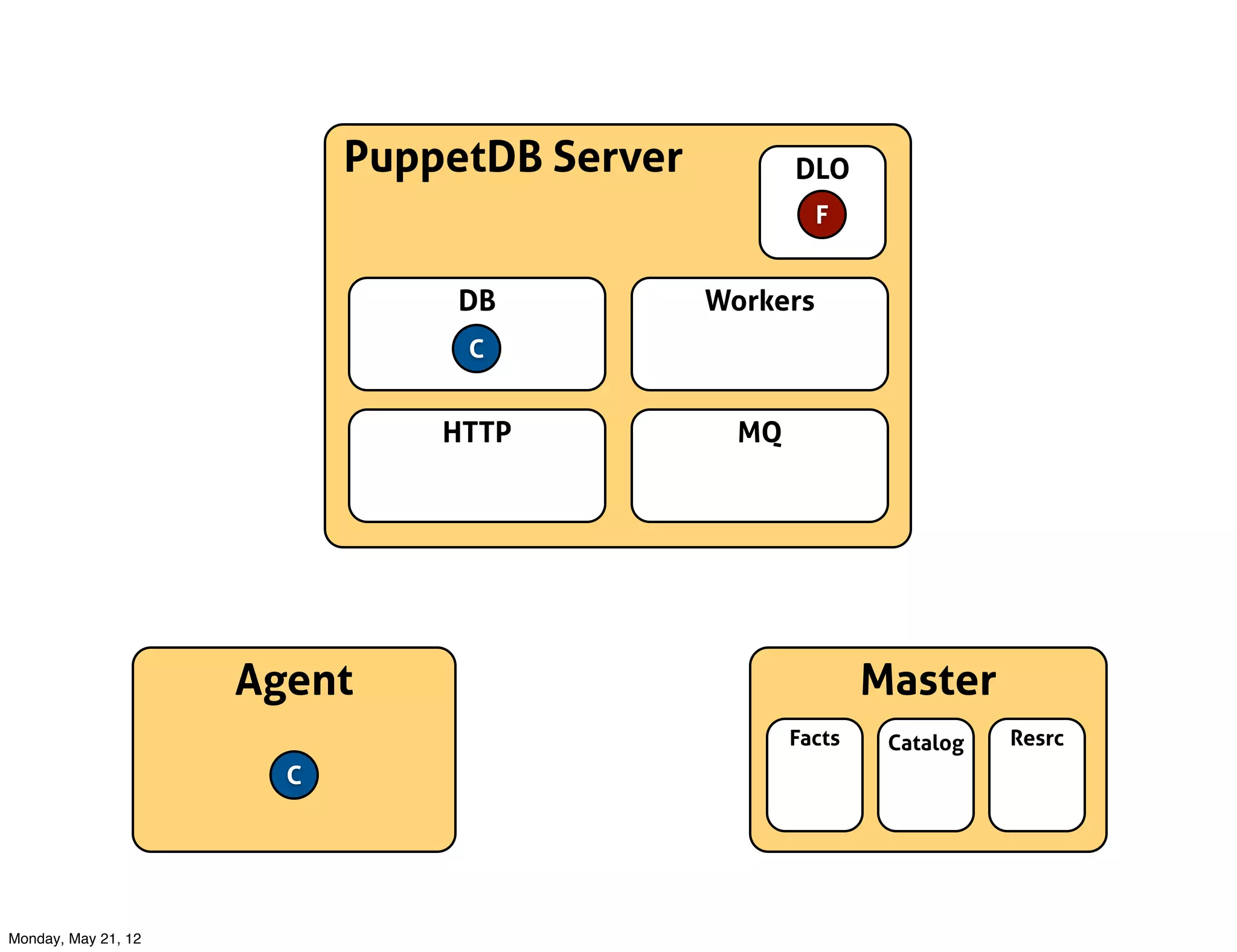 PuppetDB Server          DLO
                                                       F


                                DB           Workers
                                C


                               HTTP            MQ




                     Agent                                  Master
                                                    Facts    Catalog   Resrc
                       C




Monday, May 21, 12
 