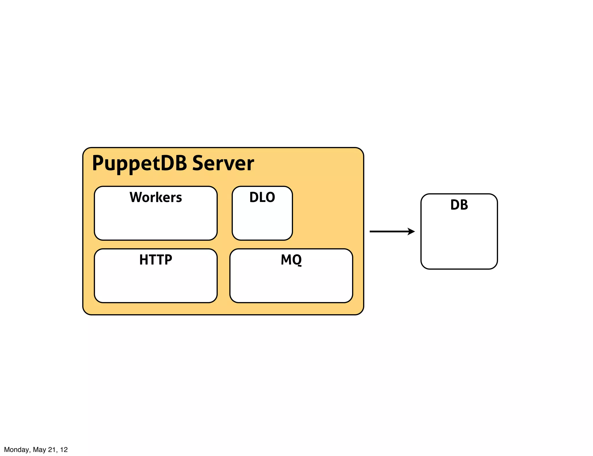 PuppetDB Server
                        Workers    DLO
                                              DB


                         HTTP            MQ




Monday, May 21, 12
 