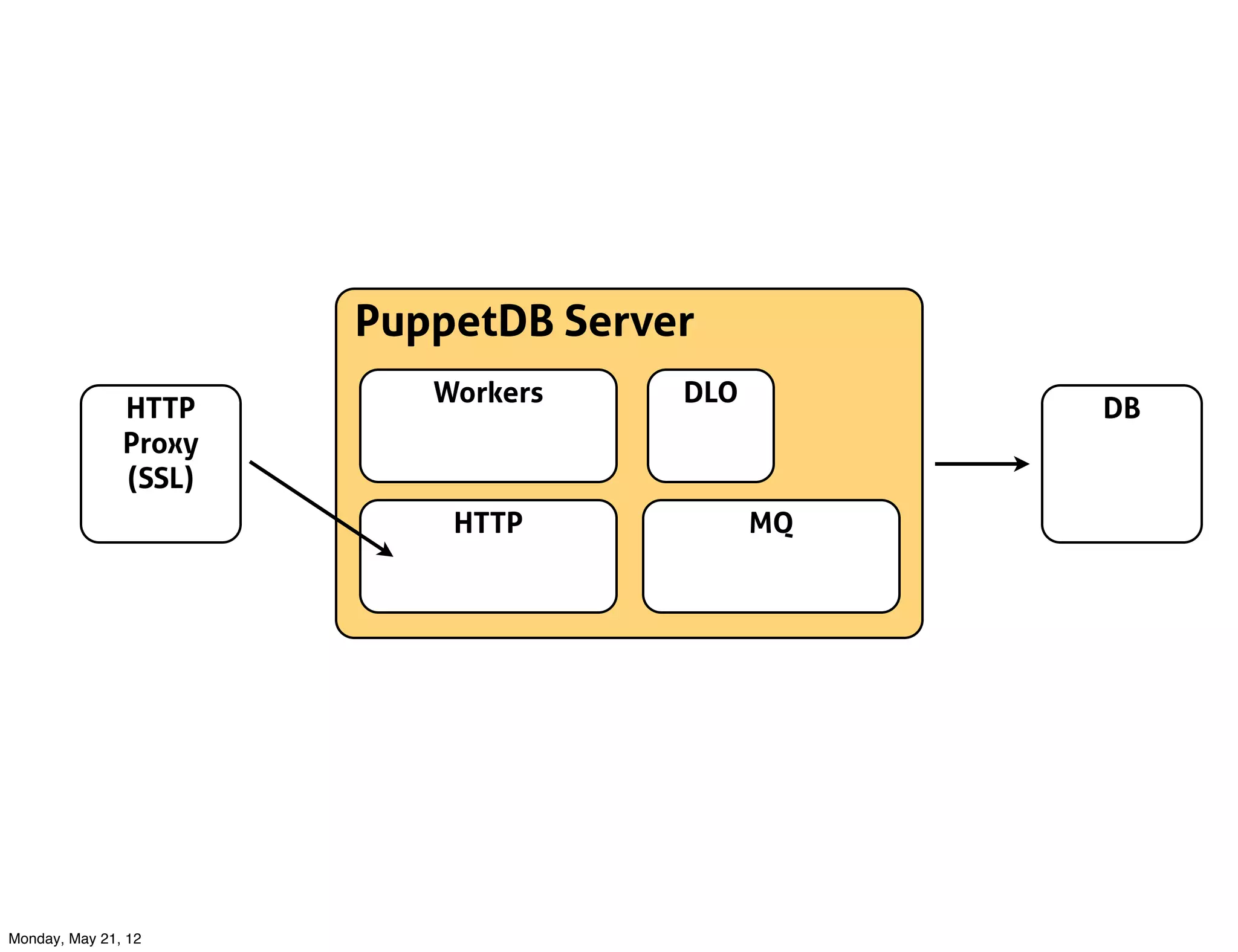 PuppetDB Server
                          Workers    DLO
               HTTP                             DB
               Proxy
               (SSL)
                           HTTP            MQ




Monday, May 21, 12
 