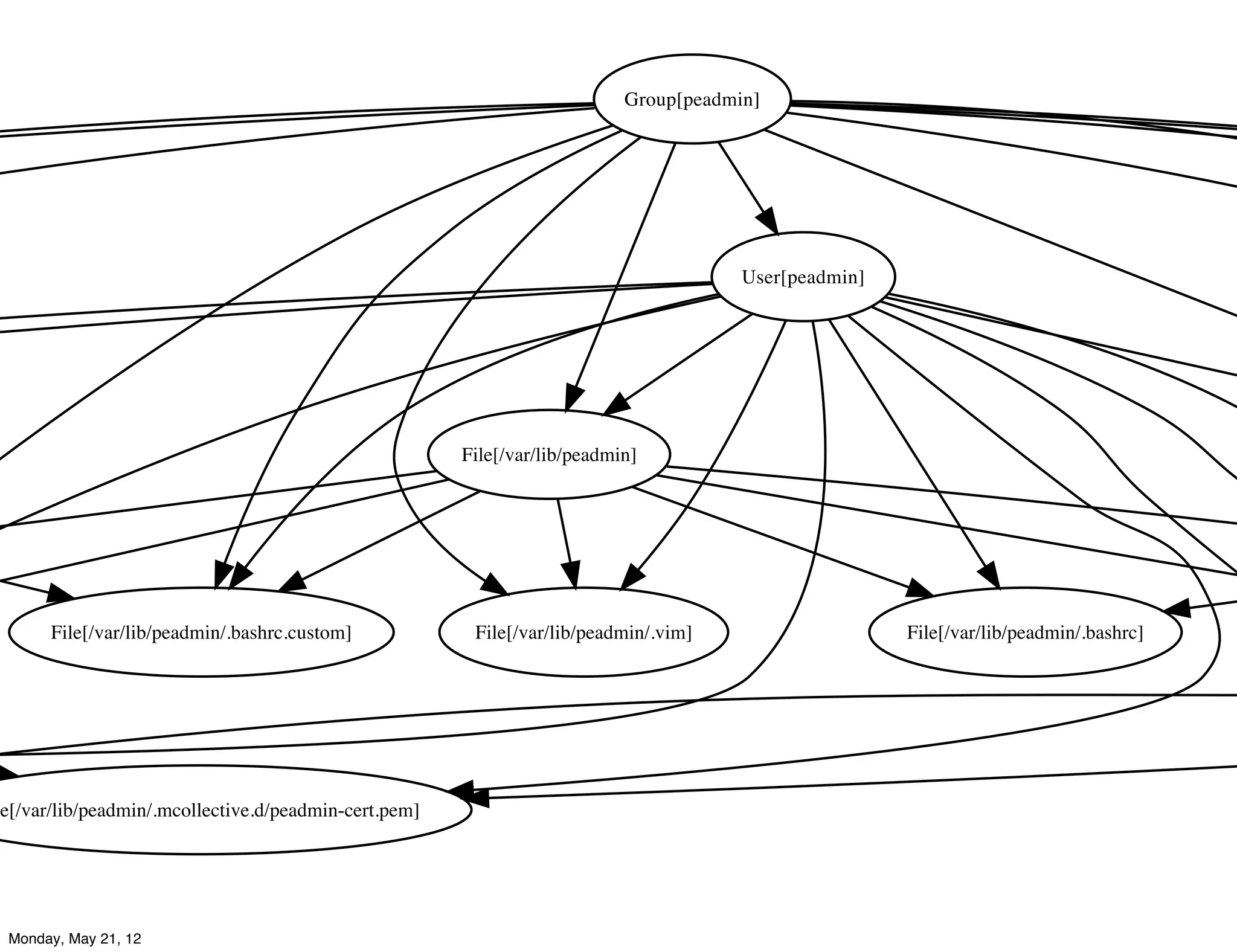 Group[peadmin]




                                                                                       User[peadmin]




                                                       File[/var/lib/peadmin]




      File[/var/lib/peadmin/.bashrc.custom]             File[/var/lib/peadmin/.vim]                    File[/var/lib/peadmin/.bashrc]




le[/var/lib/peadmin/.mcollective.d/peadmin-cert.pem]




 Monday, May 21, 12
 