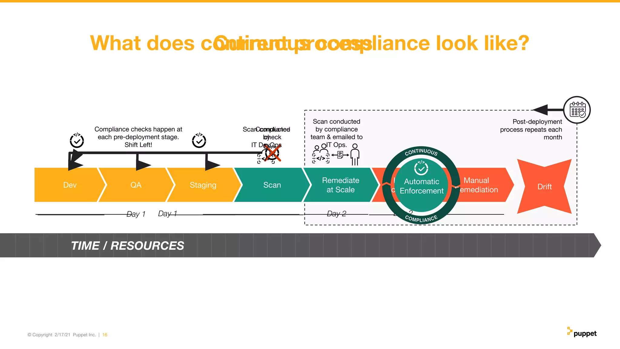 16
© Copyright 2/17/21 Puppet Inc. |
Manual
Remediation
Interpret
Scan Report
Monthly
Scan
Remediate
at Scale
Compliance
Review
Scan
Staging
QA
Dev
What does continuous compliance look like?
Day 2
Day 1
Compliance
check
Scan conducted
by compliance
team & emailed to
IT Ops.
Drift
Post-deployment
process repeats each
month
Current process
Day 2
Day 1
Scan conducted
by
IT DevOps
Compliance checks happen at
each pre-deployment stage.
Shift Left!
Automatic
Enforcement
TIME / RESOURCES
 