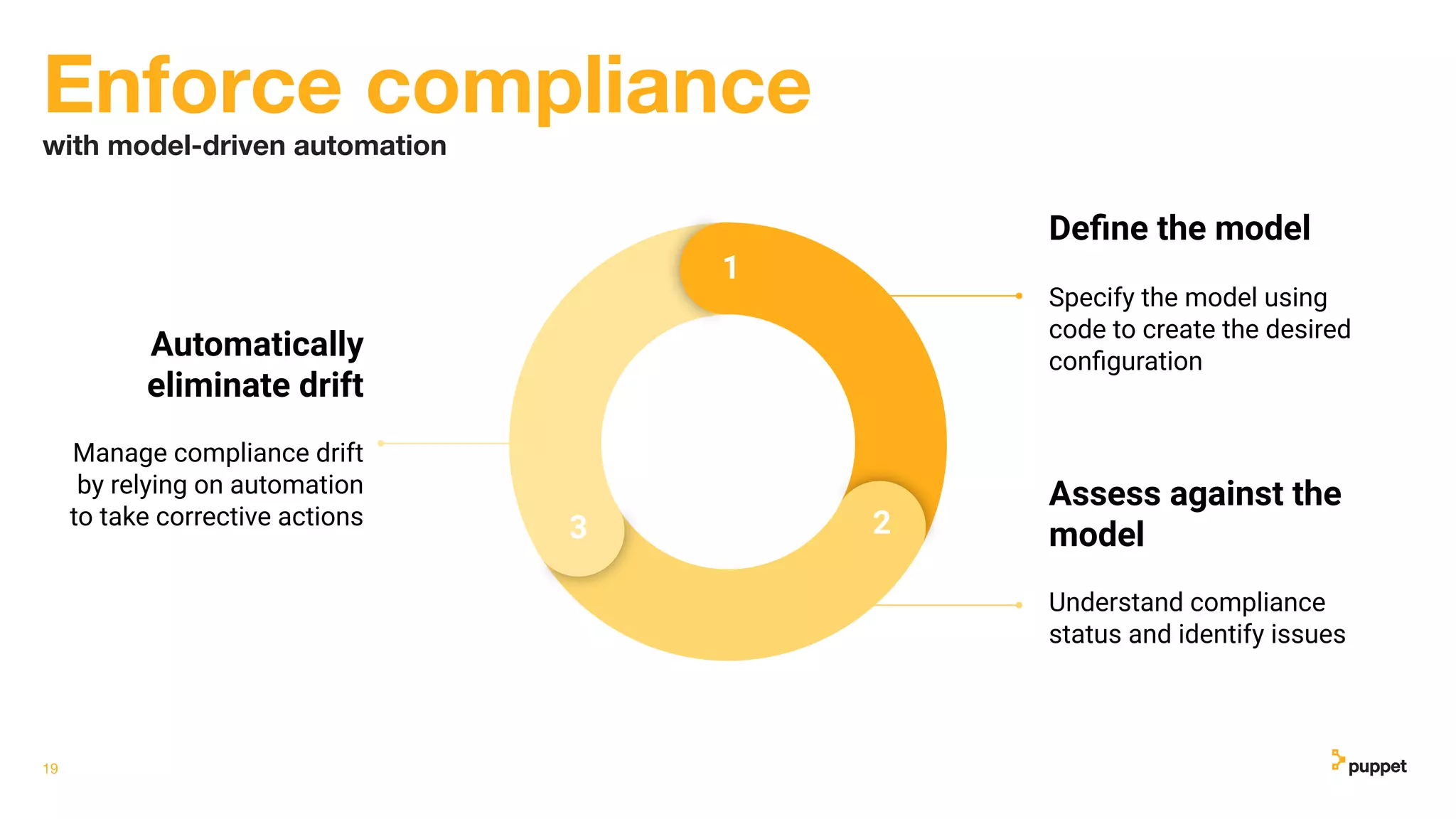 19
Automatically
eliminate drift
Manage compliance drift
by relying on automation
to take corrective actions
Assess against the
model
Understand compliance
status and identify issues
Deﬁne the model
Specify the model using
code to create the desired
conﬁguration
with model-driven automation
Enforce compliance
1
3 2
 