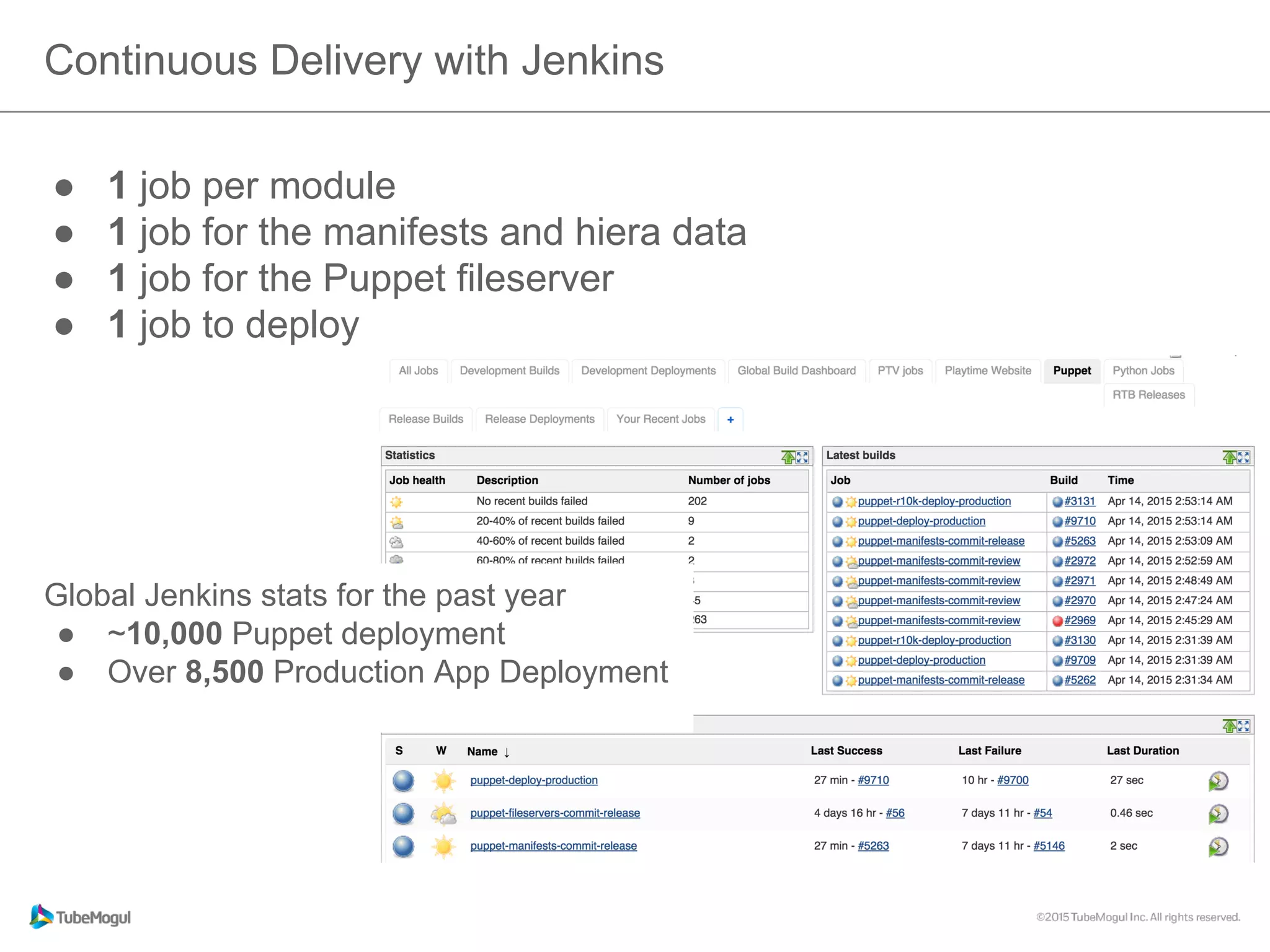●  1 job per module
●  1 job for the manifests and hiera data
●  1 job for the Puppet fileserver
●  1 job to deploy
Continuous Delivery with Jenkins
Global Jenkins stats for the past year
●  ~10,000 Puppet deployment
●  Over 8,500 Production App Deployment
 