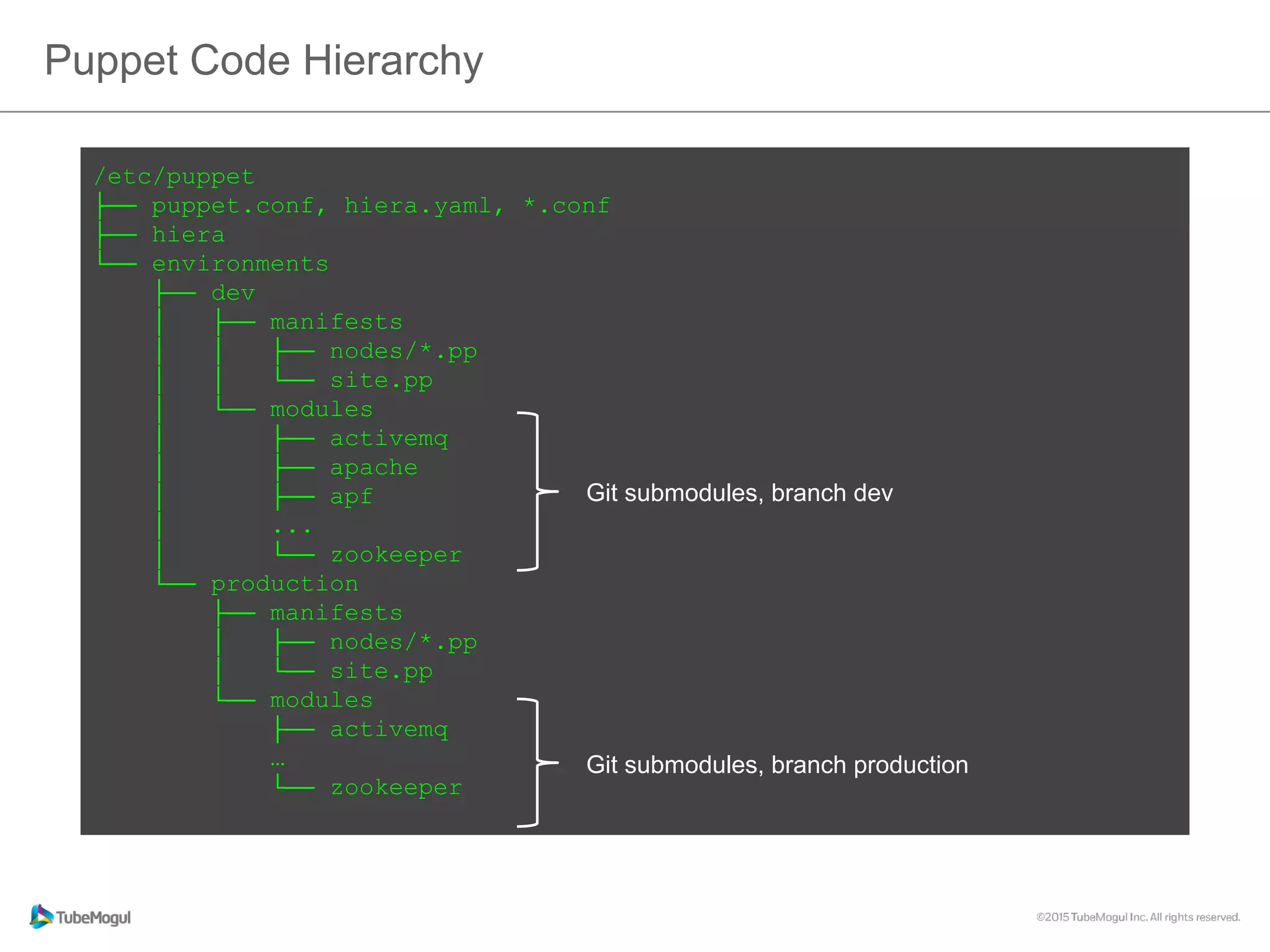 Puppet Code Hierarchy
/etc/puppet
├── puppet.conf, hiera.yaml, *.conf
├── hiera
└── environments
├── dev
│ ├── manifests
│ │ ├── nodes/*.pp
│ │ └── site.pp
│ └── modules
│ ├── activemq
│ ├── apache
│ ├── apf
│ ...
│ └── zookeeper
└── production
├── manifests
│ ├── nodes/*.pp
│ └── site.pp
└── modules
├── activemq
…
└── zookeeper
Git submodules, branch dev
Git submodules, branch production
 