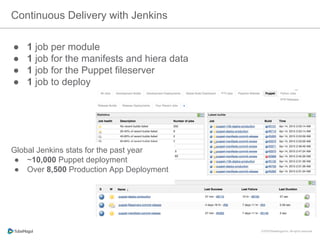 ●  1 job per module
●  1 job for the manifests and hiera data
●  1 job for the Puppet fileserver
●  1 job to deploy
Continuous Delivery with Jenkins
Global Jenkins stats for the past year
●  ~10,000 Puppet deployment
●  Over 8,500 Production App Deployment
 