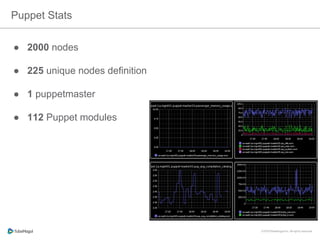 ●  2000 nodes
●  225 unique nodes definition
●  1 puppetmaster
●  112 Puppet modules
Puppet Stats
 