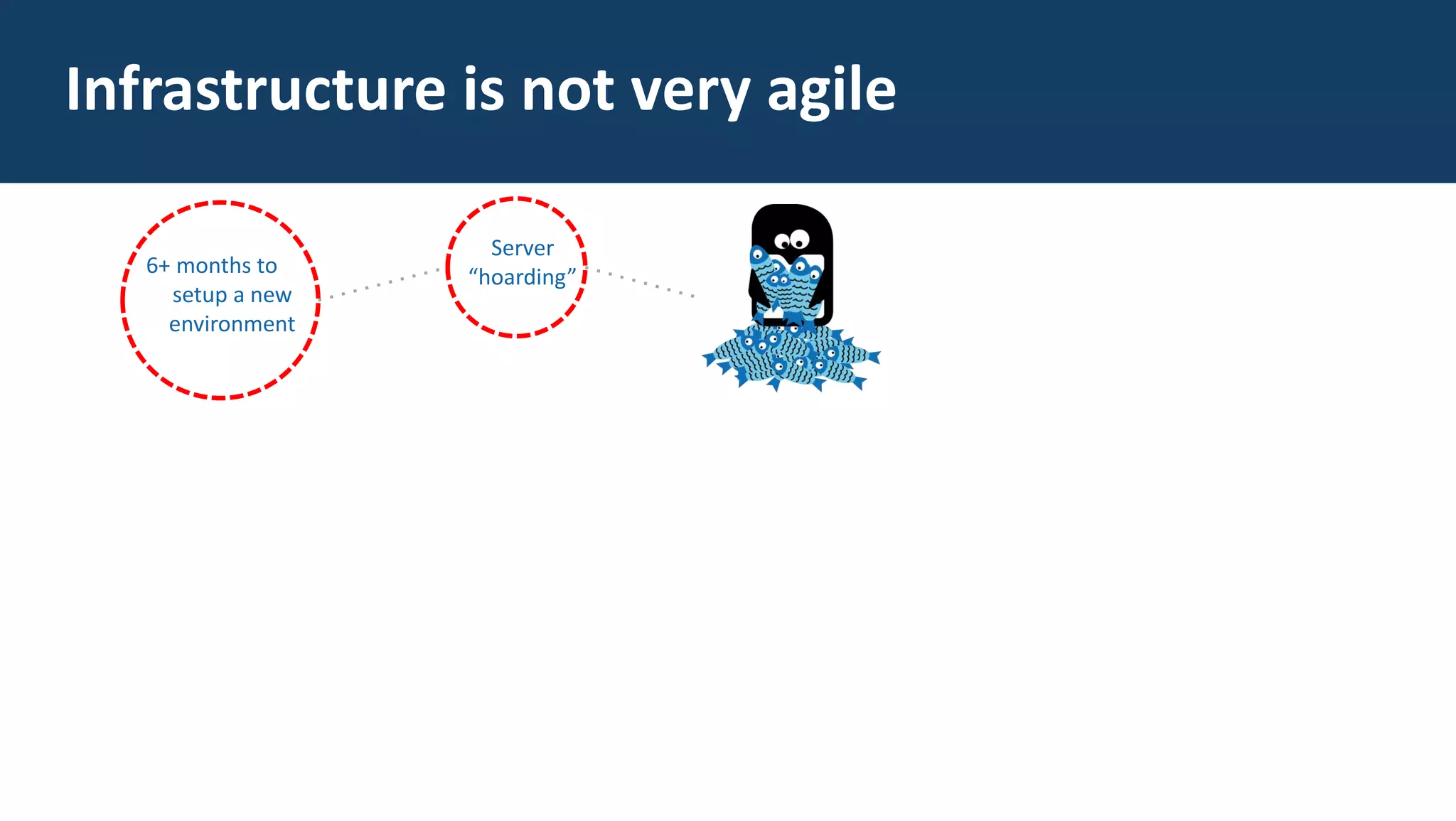 6+ months to
setup a new
environment
Infrastructure is not very agile
Server
“hoarding”
 