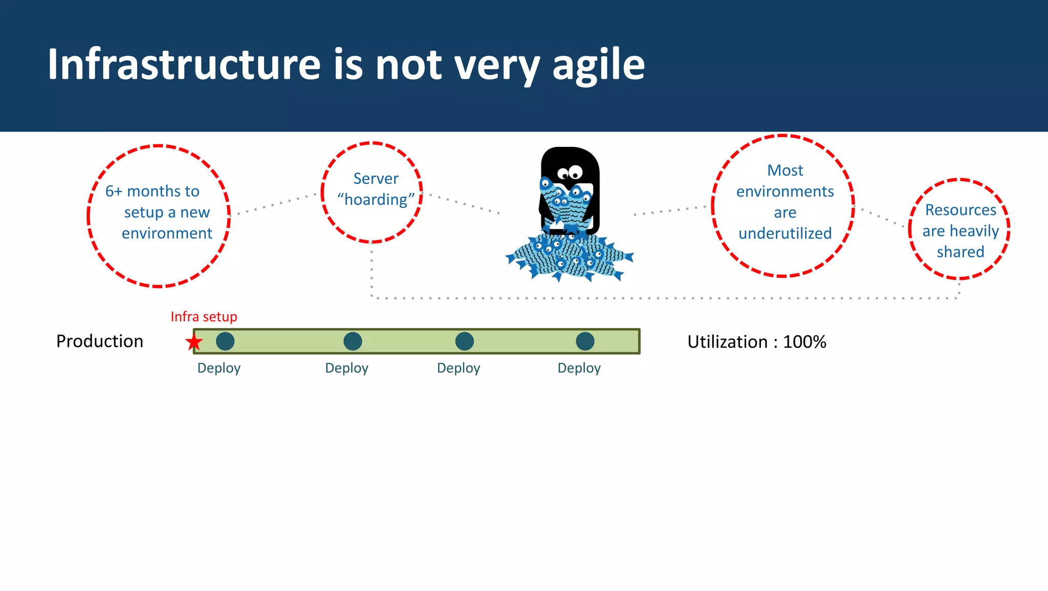 Production
Infra setup
Deploy Deploy Deploy Deploy
Utilization : 100%
Infrastructure is not very agile
Server
“hoarding”
Resources
are heavily
shared
Most
environments
are
underutilized
6+ months to
setup a new
environment
 