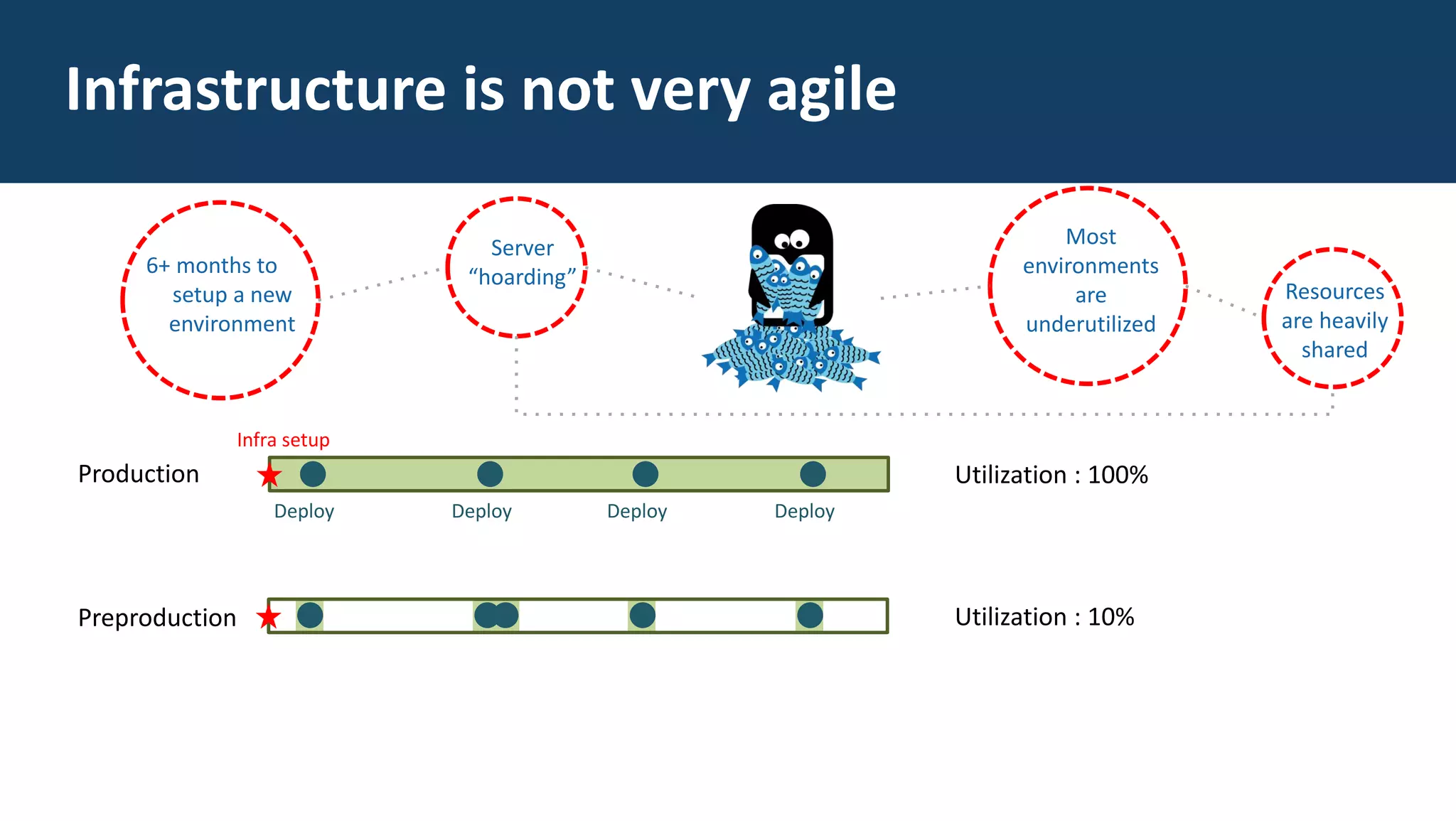 Production
Infra setup
Deploy Deploy Deploy Deploy
Utilization : 100%
Preproduction Utilization : 10%
Infrastructure is not very agile
Server
“hoarding”
Resources
are heavily
shared
Most
environments
are
underutilized
6+ months to
setup a new
environment
 