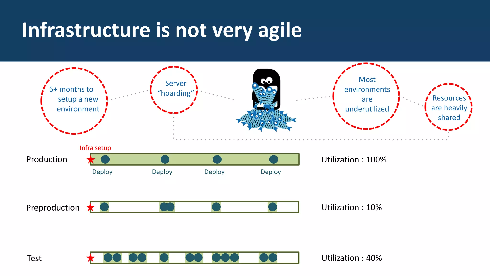 Production
Infra setup
Deploy Deploy Deploy Deploy
Utilization : 100%
Preproduction Utilization : 10%
Test Utilization : 40%
Infrastructure is not very agile
Server
“hoarding”
Resources
are heavily
shared
Most
environments
are
underutilized
6+ months to
setup a new
environment
 