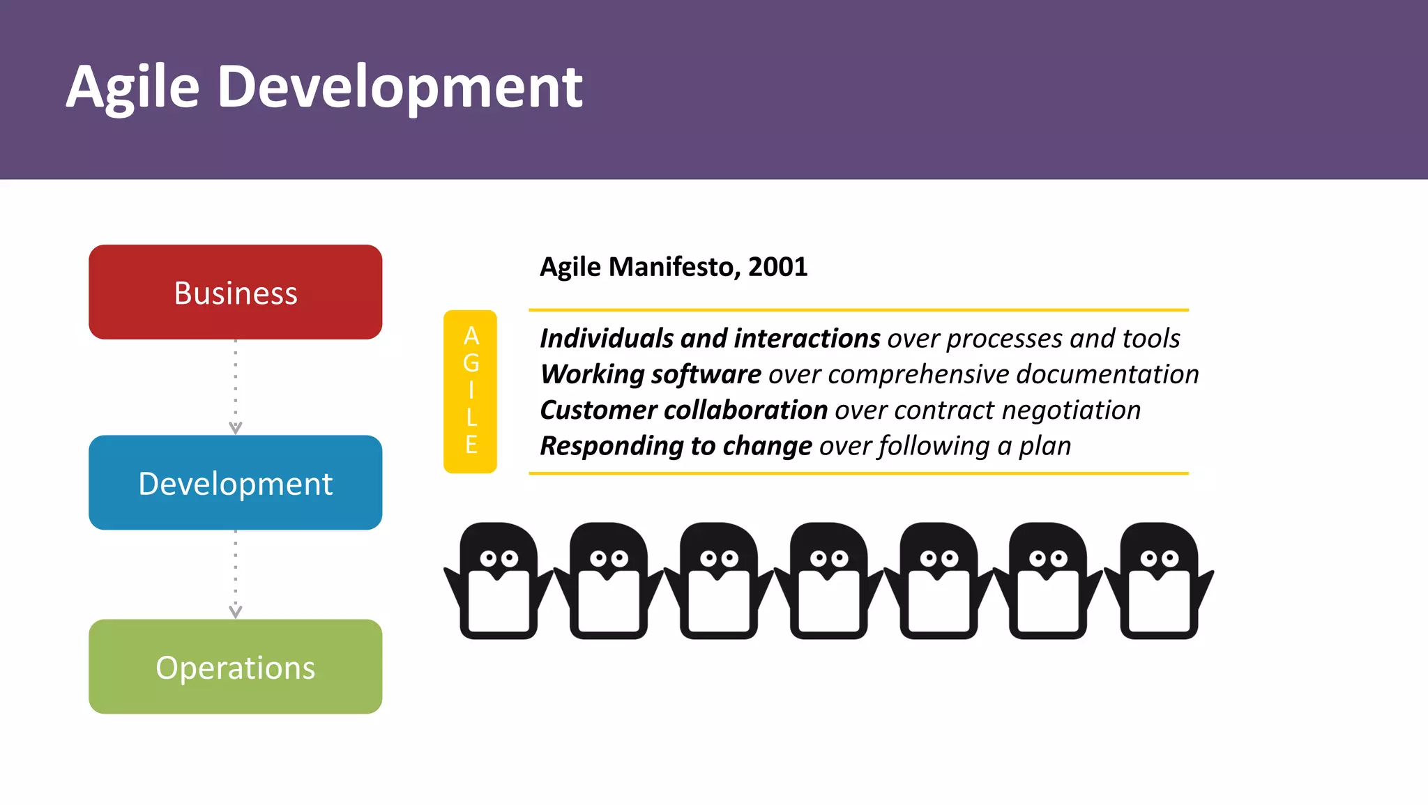 Agile Manifesto, 2001
Individuals and interactions over processes and tools
Working software over comprehensive documentation
Customer collaboration over contract negotiation
Responding to change over following a plan
Agile Development
Business
Development
Operations
A
G
I
L
E
 