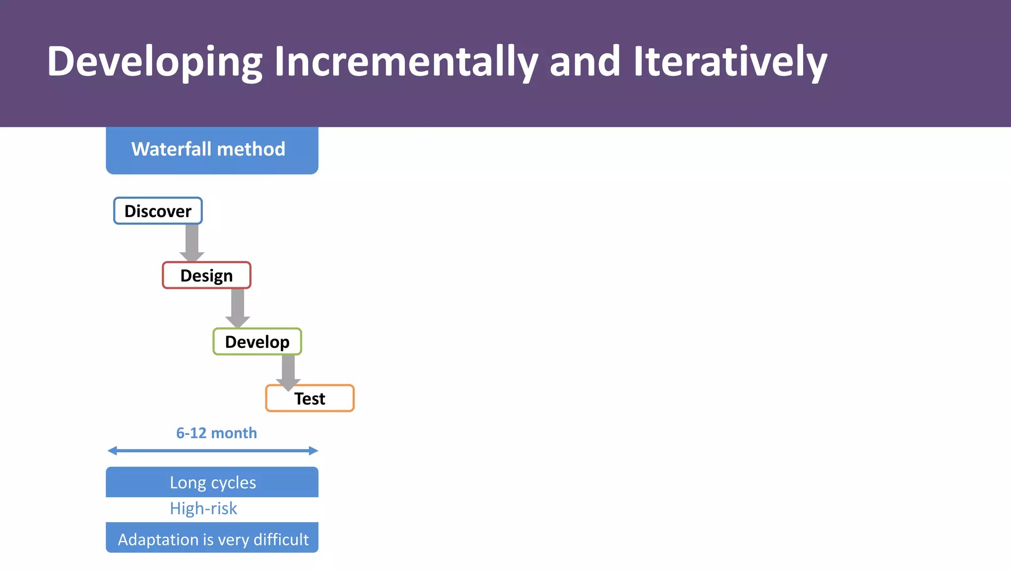 Test
Discover
Design
Develop
Waterfall method
Developing Incrementally and Iteratively
Long cycles
High-risk
Adaptation is very difficult
6-12 month
 