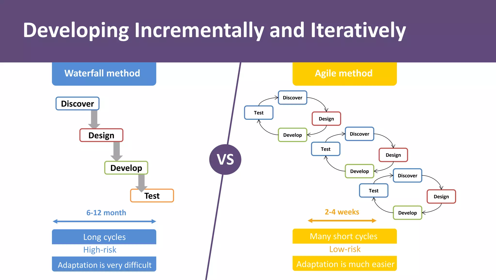 2-4 weeks
Test
Discover
Design
Develop
Discover
Design
Develop
Test
Discover
Design
Develop
Test
Discover
Design
Develop
Test
Waterfall method
Developing Incrementally and Iteratively
Agile method
Long cycles
High-risk
Adaptation is very difficult
6-12 month
Low-risk
Many short cycles
Adaptation is much easier
VS
 