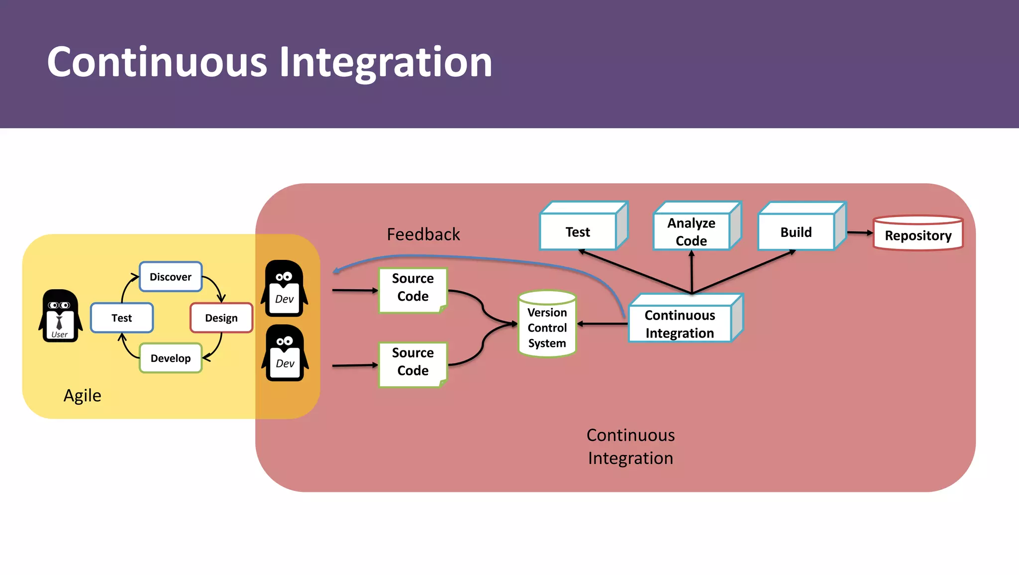 Continuous Integration
Discover
Design
Develop
Test
Repository
Version
Control
System
Source
Code
Continuous
Integration
Feedback
Source
Code
Build
Analyze
Code
Test
Continuous
Integration
Agile
 