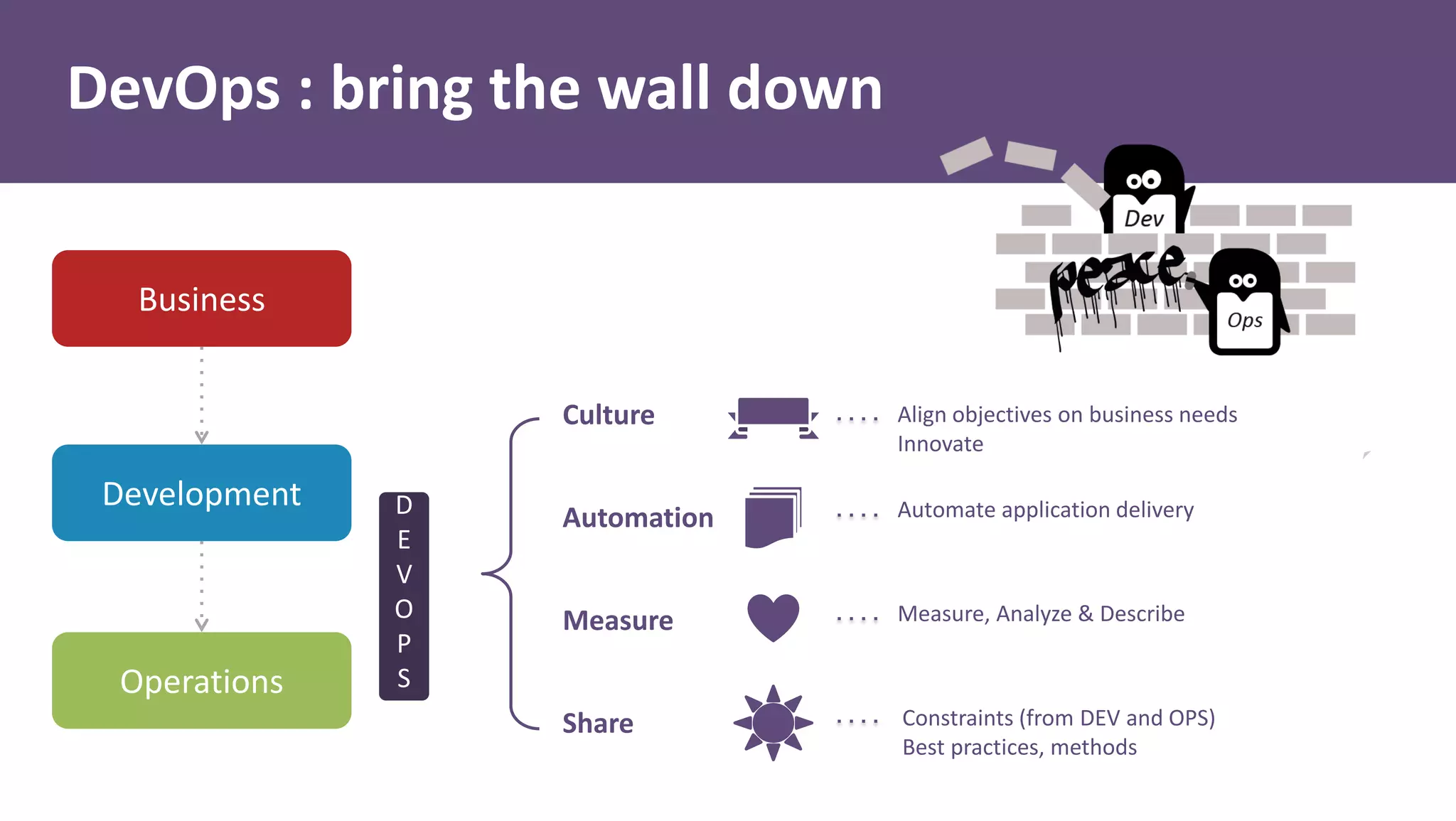 DevOps : bring the wall down
Business
Development
Operations
D
E
V
O
P
S
Measure, Analyze & Describe
Constraints (from DEV and OPS)
Best practices, methods
Automation
Measure
Share
Culture Align objectives on business needs
Innovate
Automate application delivery
 