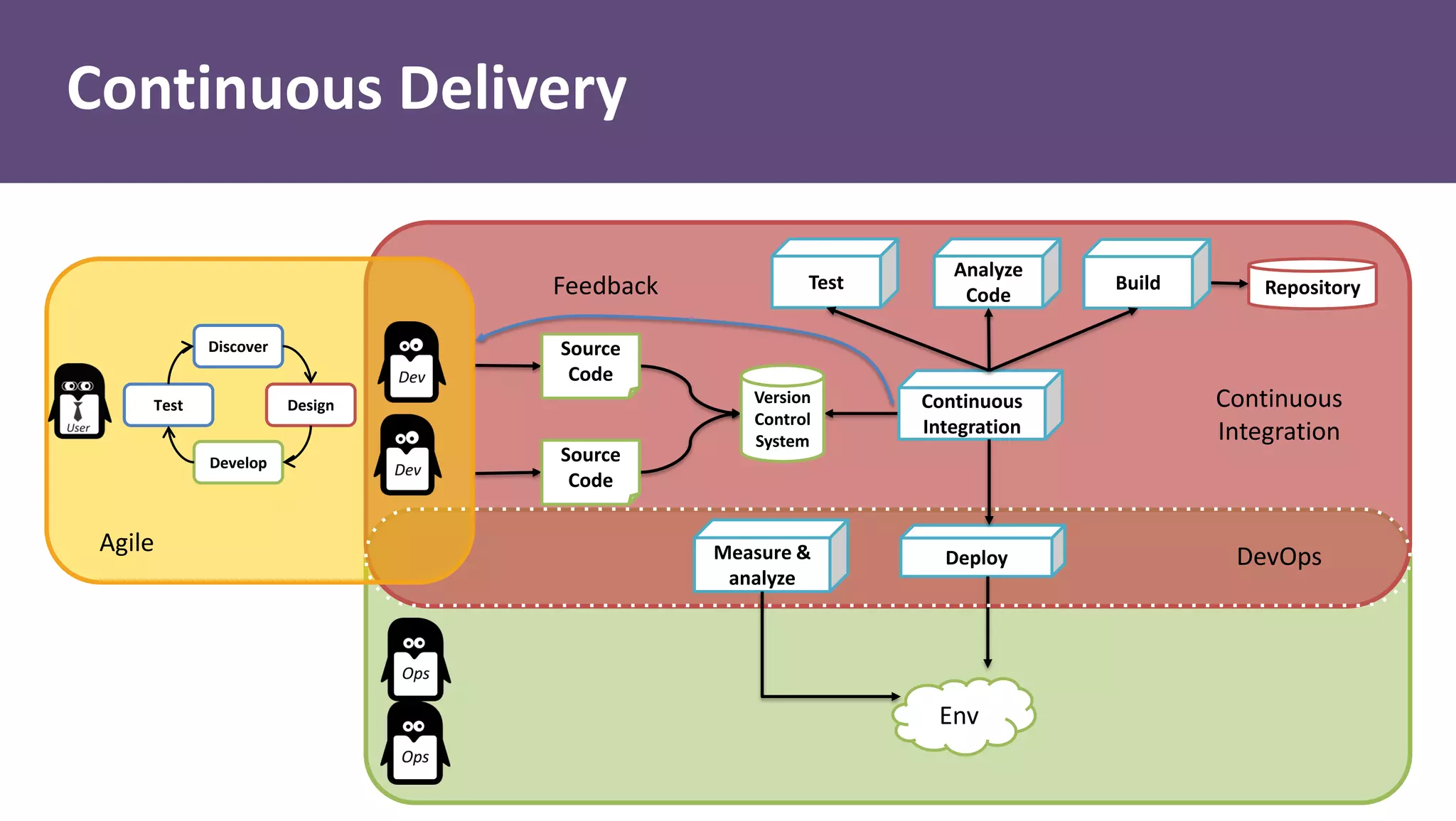 Continuous Delivery
Discover
Design
Develop
Test
Repository
Version
Control
System
Source
Code
Continuous
Integration
Feedback
Source
Code
Build
Analyze
Code
Test
Deploy
Env
Measure &
analyze
Continuous
Integration
Agile
DevOps
 