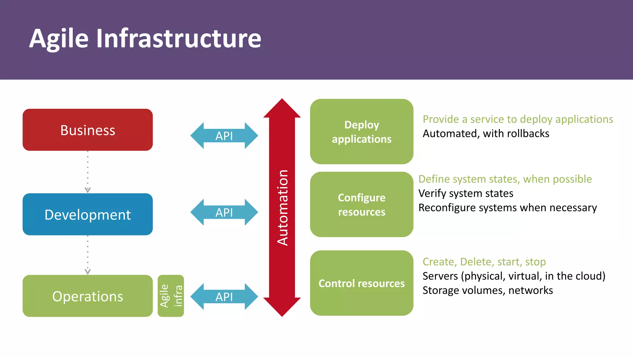 Agile
infra
Control resources
Configure
resources
Deploy
applications
Create, Delete, start, stop
Servers (physical, virtual, in the cloud)
Storage volumes, networks
Define system states, when possible
Verify system states
Reconfigure systems when necessary
Provide a service to deploy applications
Automated, with rollbacks
Automation
API
API
API
Agile Infrastructure
Business
Development
Operations
 