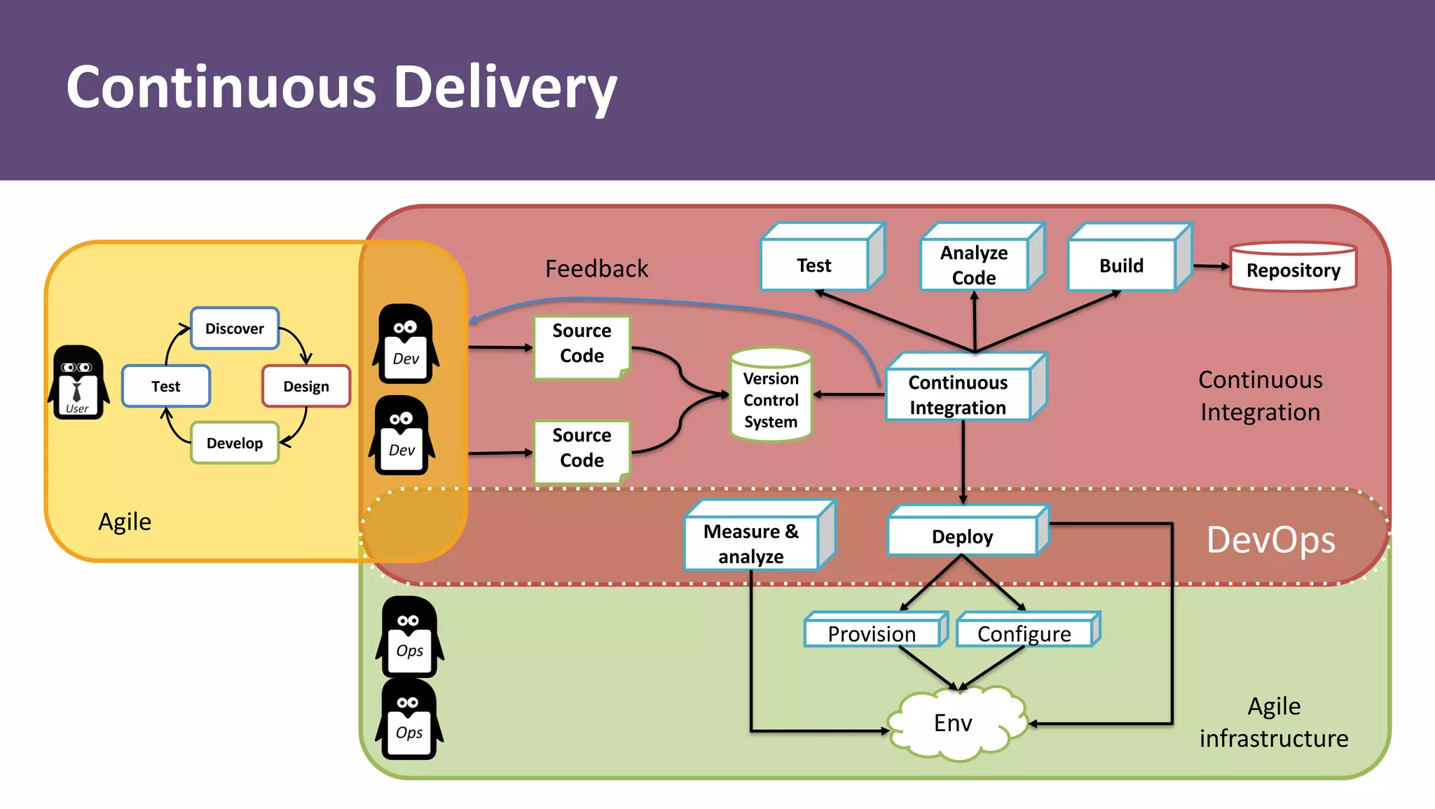Continuous Delivery
Discover
Design
Develop
Test
Repository
Version
Control
System
Source
Code
Continuous
Integration
Feedback
Source
Code
Build
Analyze
Code
Test
Deploy
Env
Measure &
analyze
Continuous
Integration
Agile
DevOps
ConfigureProvision
Agile
infrastructure
 