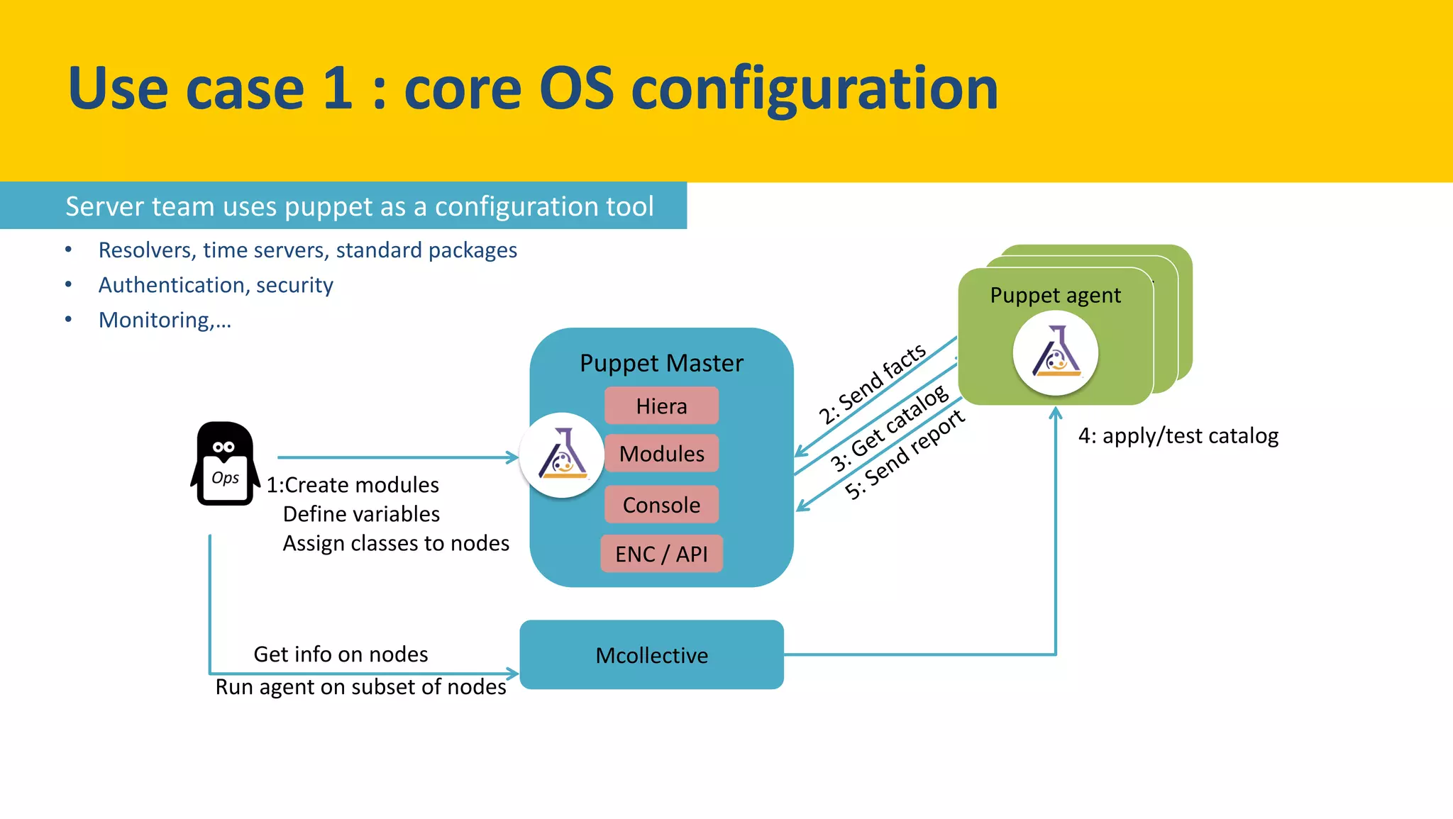 Puppet Master
• Resolvers, time servers, standard packages
• Authentication, security
• Monitoring,…
Use case 1 : core OS configuration
Hiera
Modules
Console
ENC / API
1:Create modules
Define variables
Assign classes to nodes
4: apply/test catalog
McollectiveGet info on nodes
Run agent on subset of nodes
Puppet agentPuppet agentPuppet agent
Server team uses puppet as a configuration tool
 