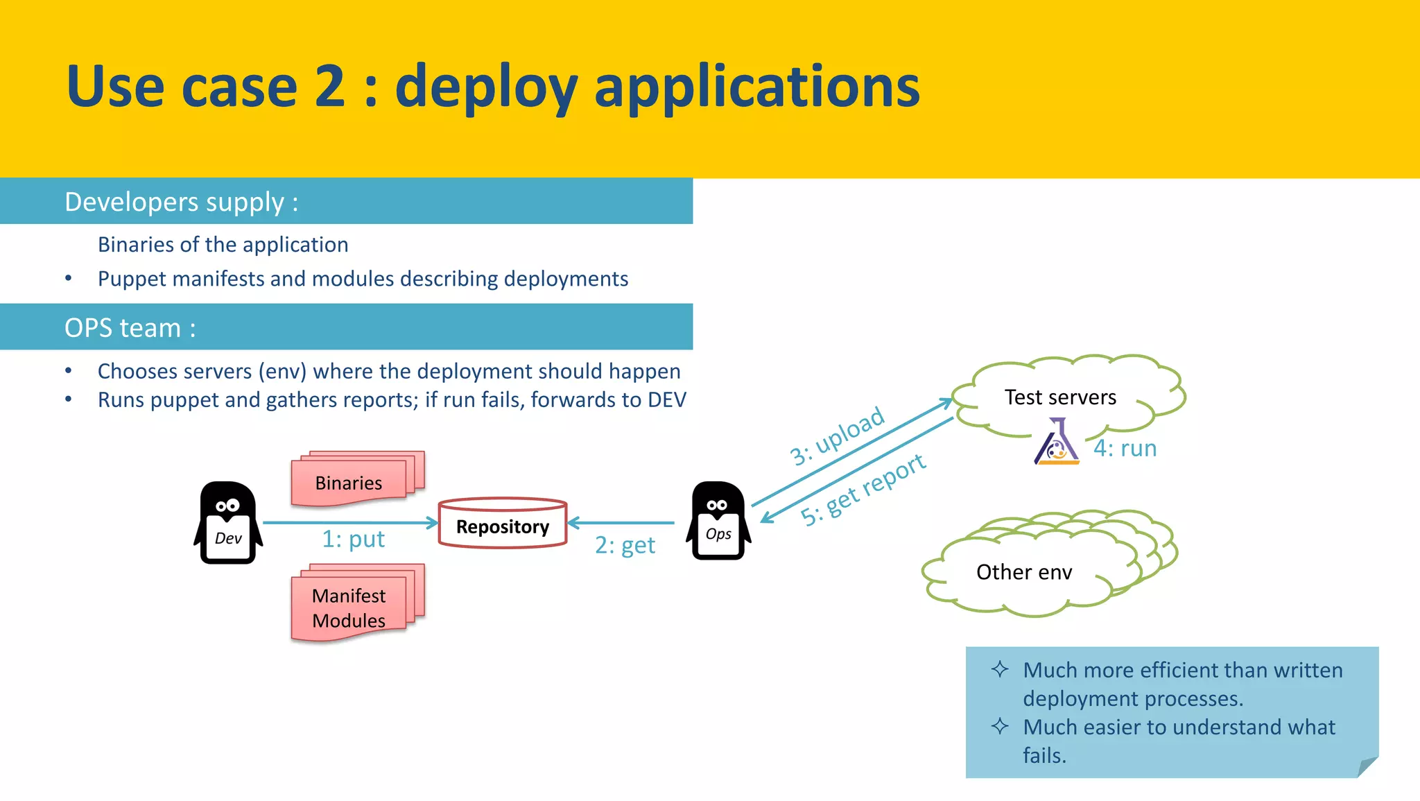 Binaries of the application
• Puppet manifests and modules describing deployments
Dev
servers
Test servers
Dev
serversOther env
Repository
Binaries
Manifest
Modules
1: put 2: get
4: run
Use case 2 : deploy applications
• Chooses servers (env) where the deployment should happen
• Runs puppet and gathers reports; if run fails, forwards to DEV
 Much more efficient than written
deployment processes.
 Much easier to understand what
fails.
Developers supply :
OPS team :
 