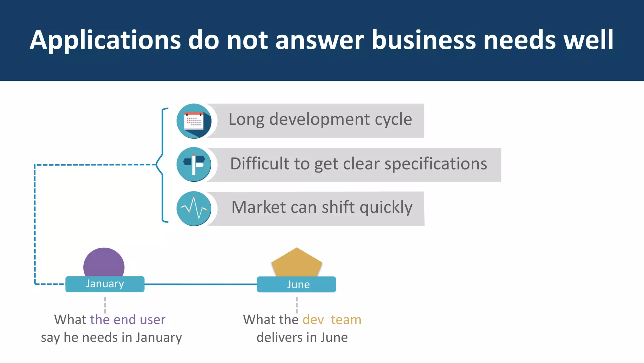 What the dev team
delivers in June
June
Applications do not answer business needs well
Long development cycle
Difficult to get clear specifications
Market can shift quickly
What the end user
say he needs in January
January
 