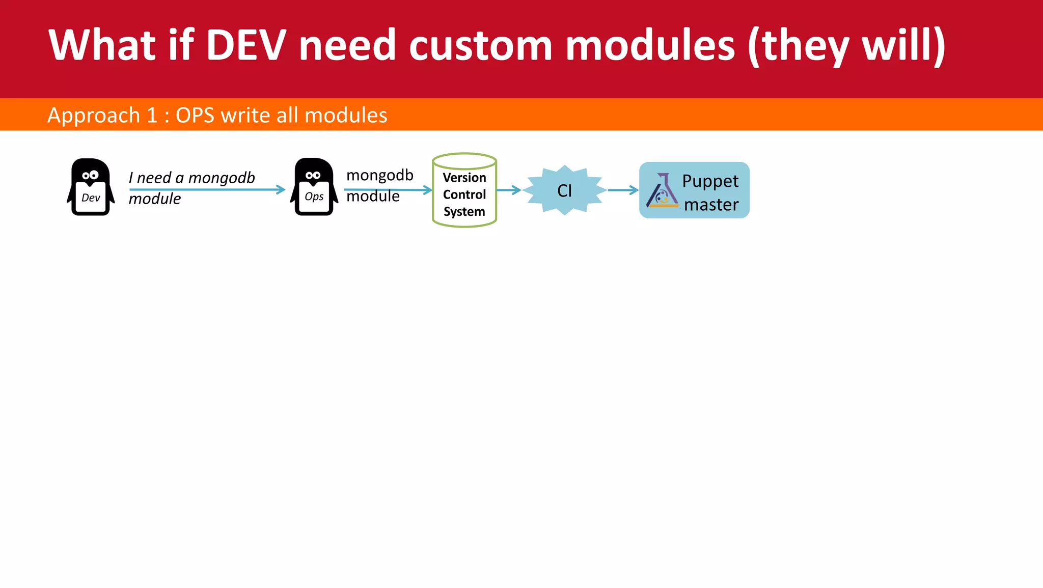 Approach 1 : OPS write all modules
Version
Control
System
I need a mongodb
module CI Puppet
master
mongodb
module
What if DEV need custom modules (they will)
 