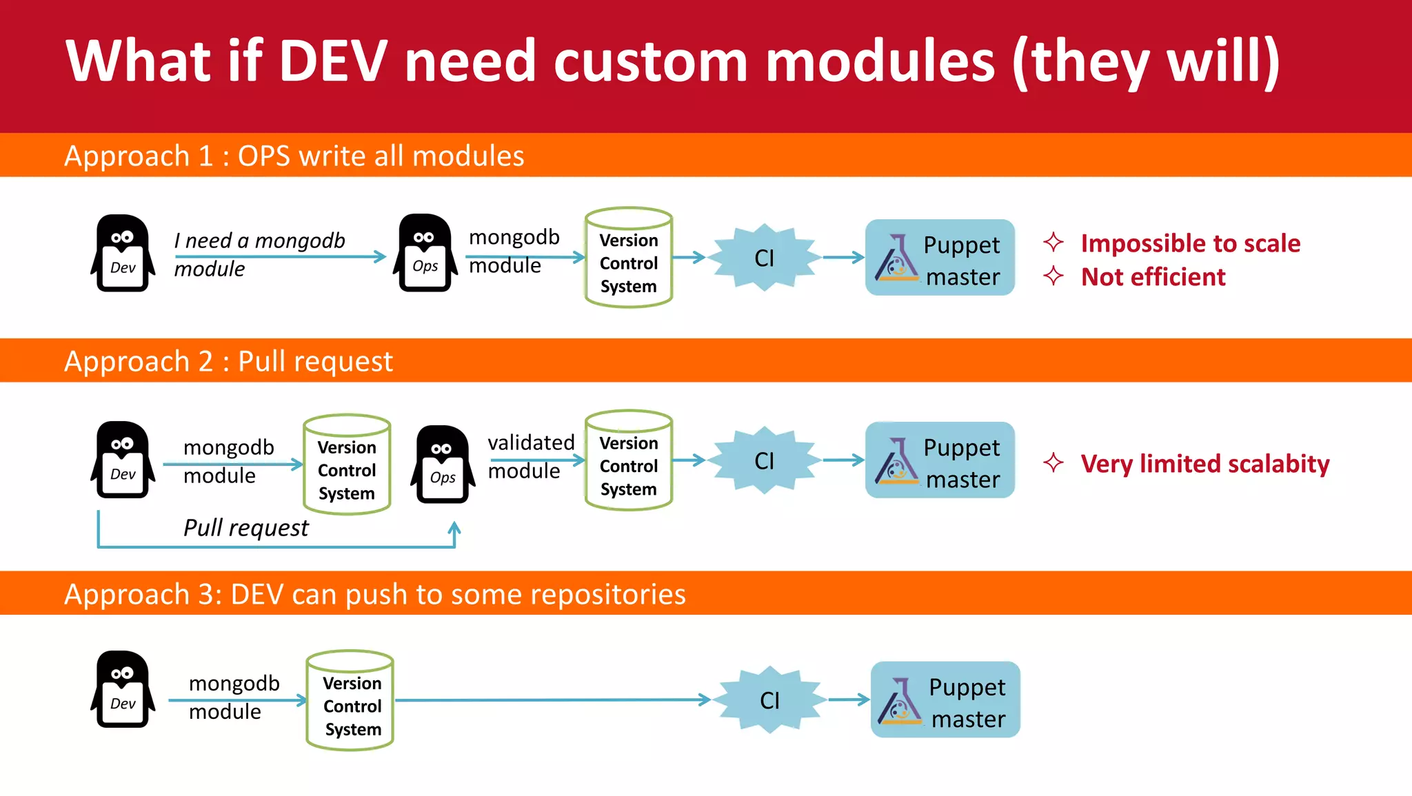 Approach 1 : OPS write all modules
 Impossible to scale
 Not efficient
Version
Control
System
I need a mongodb
module CI Puppet
master
mongodb
module
 Very limited scalabity
What if DEV need custom modules (they will)
Approach 2 : Pull request
Approach 3: DEV can push to some repositories
mongodb
module
Version
Control
System
CI
Puppet
master
mongodb
module
Version
Control
System
CI
Puppet
master
Pull request
Version
Control
System
validated
module
 