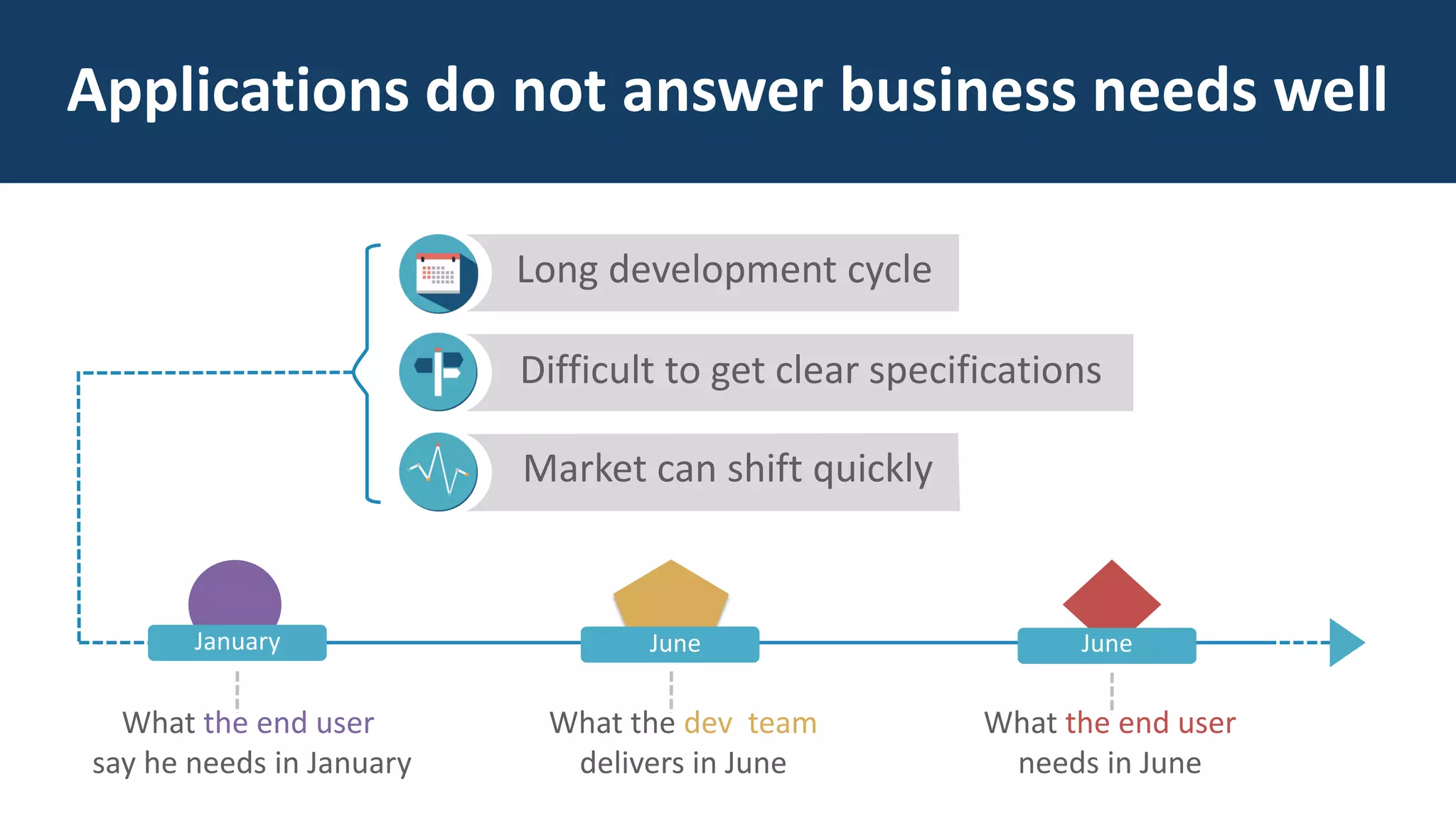 What the dev team
delivers in June
June
What the end user
needs in June
Applications do not answer business needs well
Long development cycle
Difficult to get clear specifications
Market can shift quickly
June
What the end user
say he needs in January
January
 