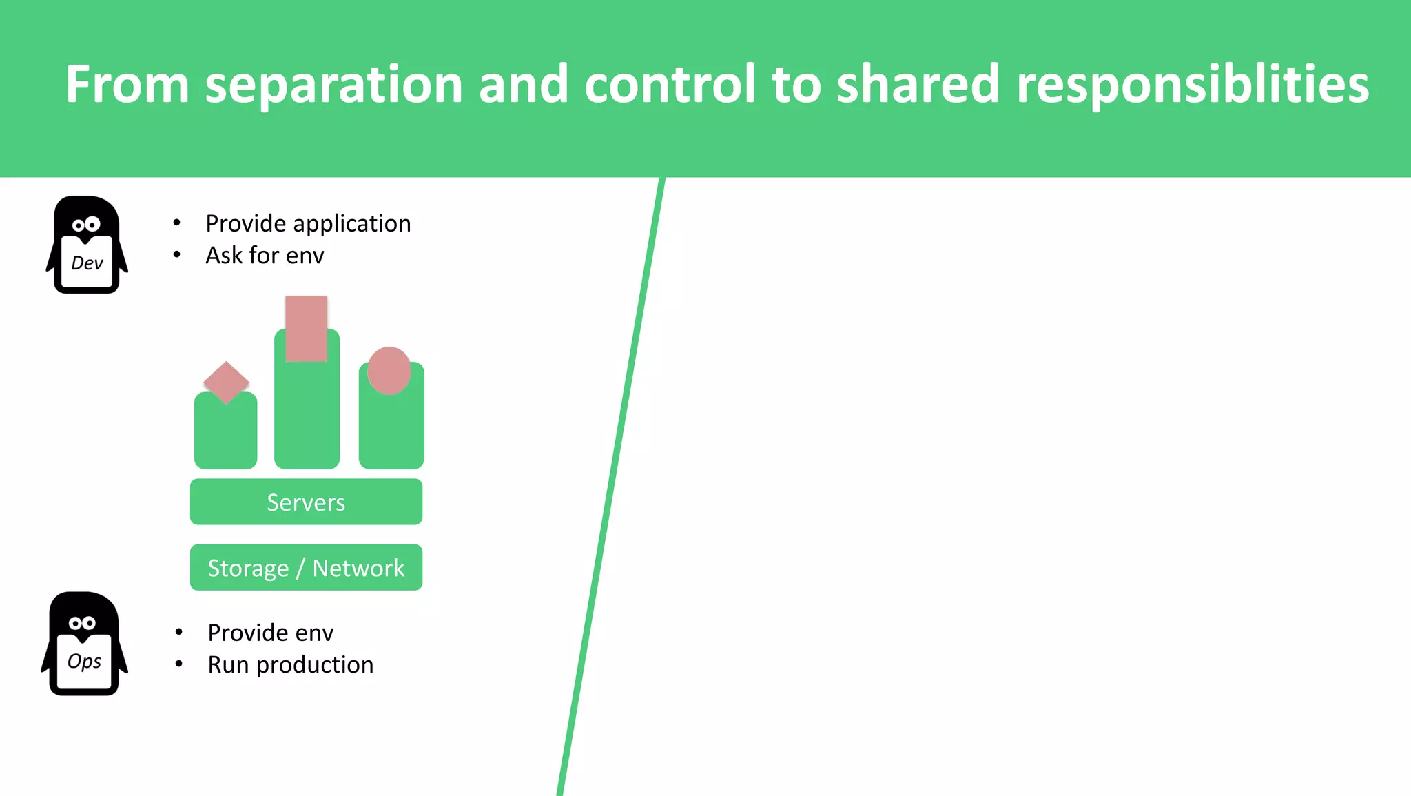 Storage / Network
Servers
• Provide application
• Ask for env
• Provide env
• Run production
From separation and control to shared responsiblities
 