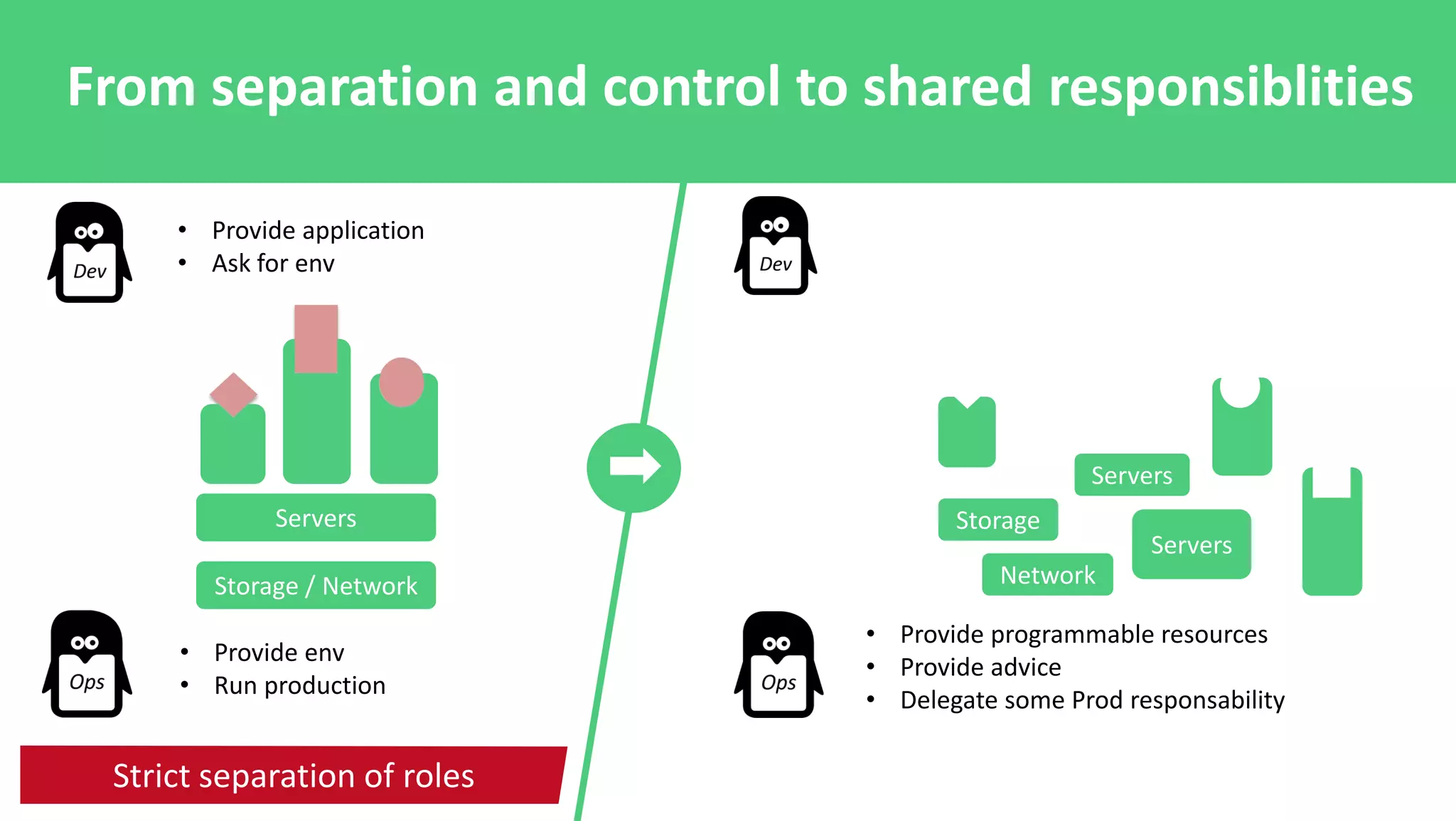 Strict separation of roles
Storage / Network
Servers
• Provide application
• Ask for env
• Provide env
• Run production
• Provide programmable resources
• Provide advice
• Delegate some Prod responsability
Storage
Servers
Servers
Network
From separation and control to shared responsiblities
 