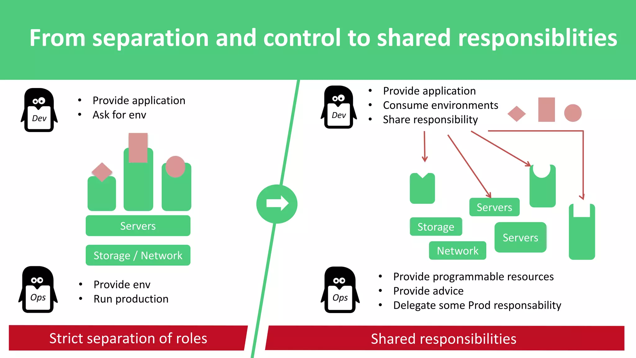 Strict separation of roles
Storage / Network
Servers
• Provide application
• Ask for env
• Provide env
• Run production
• Provide programmable resources
• Provide advice
• Delegate some Prod responsability
Storage
Servers
Servers
Network
• Provide application
• Consume environments
• Share responsibility
Shared responsibilities
From separation and control to shared responsiblities
 