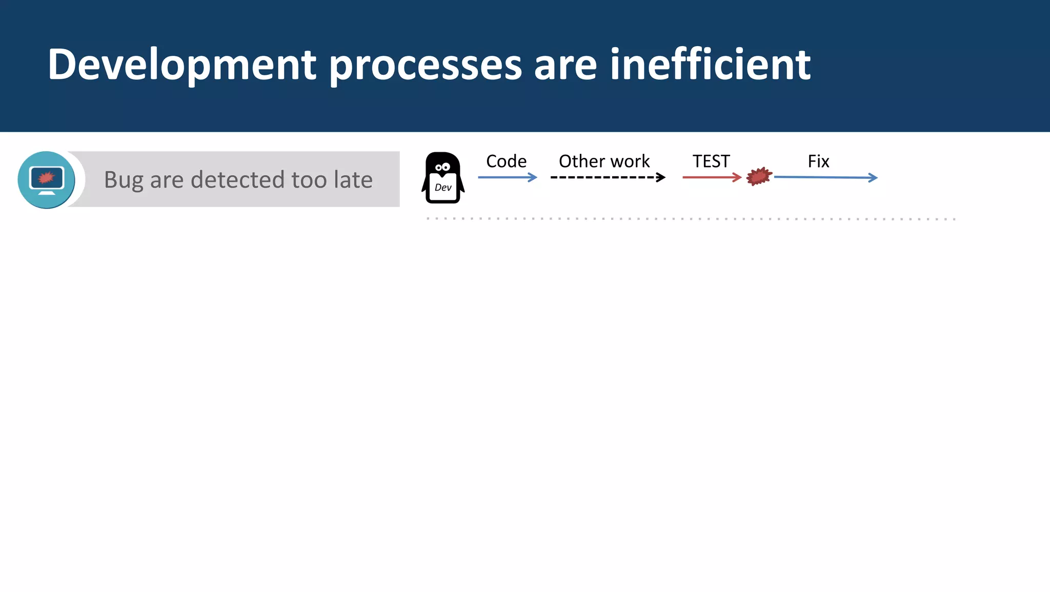 Development processes are inefficient
Bug are detected too late
Code TESTOther work Fix
 