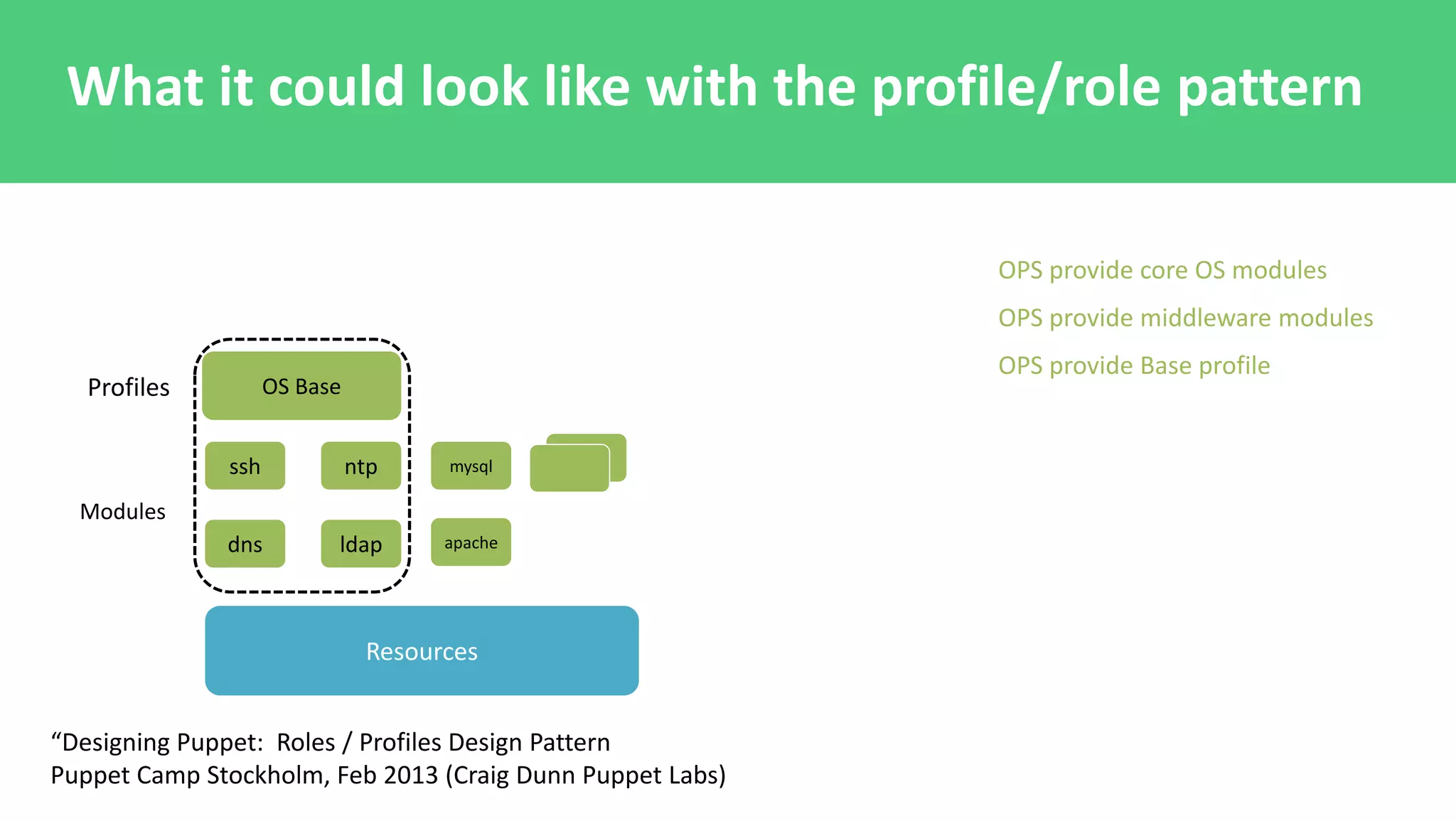 “Designing Puppet: Roles / Profiles Design Pattern
Puppet Camp Stockholm, Feb 2013 (Craig Dunn Puppet Labs)
Resources
ssh ntp
dns ldap
Modules
mysql
apache
OS BaseProfiles
OPS provide core OS modules
OPS provide middleware modules
OPS provide Base profile
What it could look like with the profile/role pattern
 