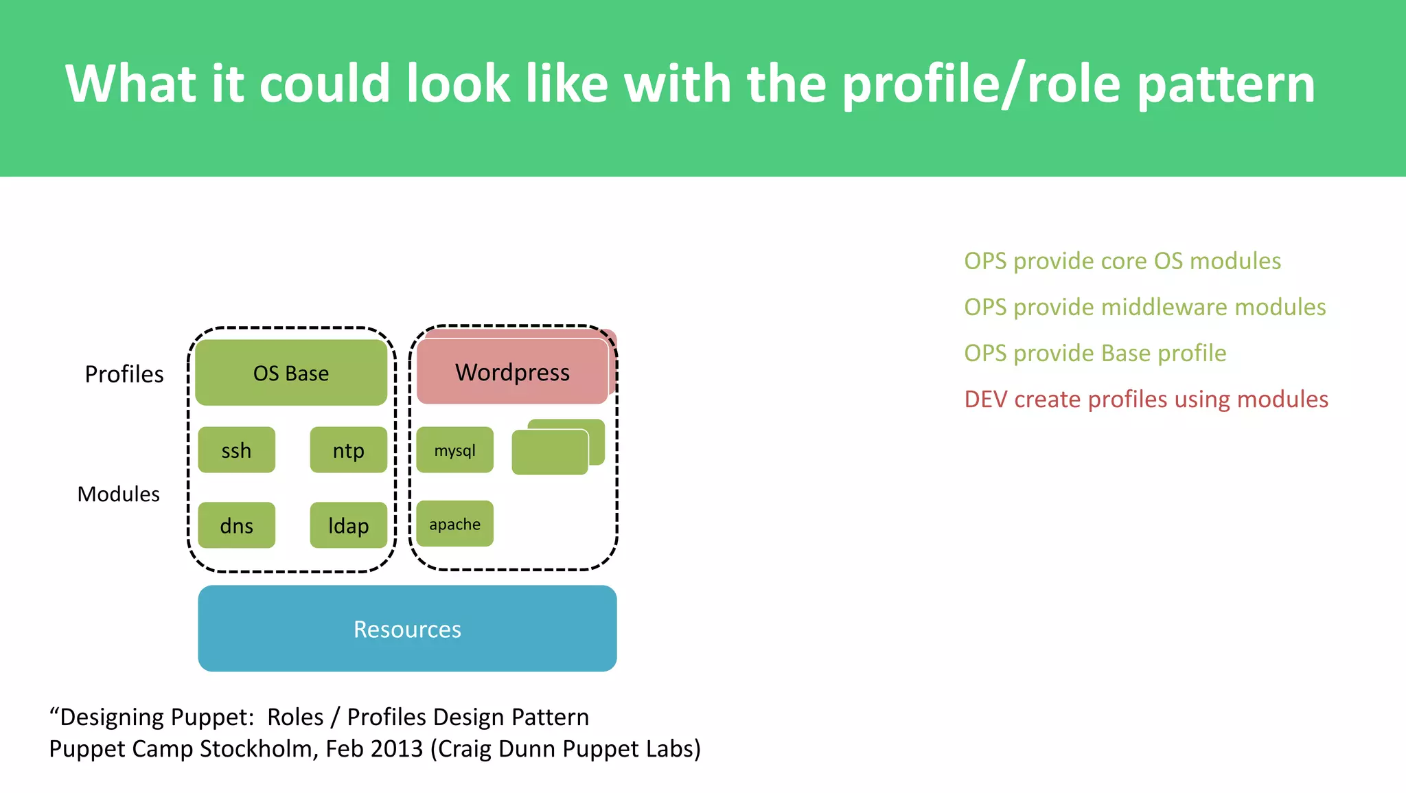 “Designing Puppet: Roles / Profiles Design Pattern
Puppet Camp Stockholm, Feb 2013 (Craig Dunn Puppet Labs)
Resources
ssh ntp
dns ldap
Modules
mysql
apache
OS BaseProfiles Wordpress
OPS provide core OS modules
OPS provide middleware modules
OPS provide Base profile
DEV create profiles using modules
What it could look like with the profile/role pattern
 
