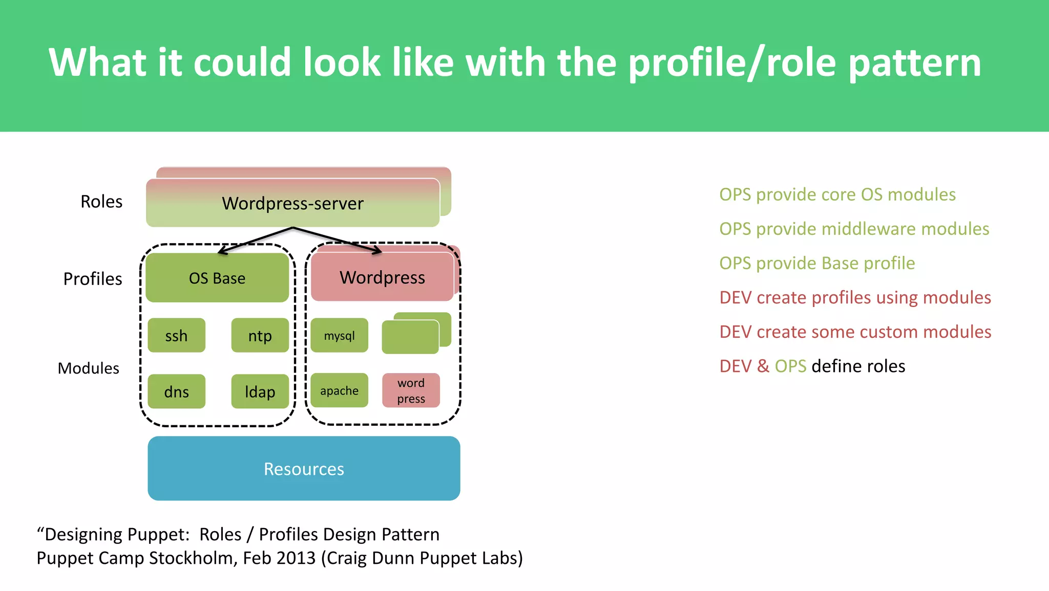 “Designing Puppet: Roles / Profiles Design Pattern
Puppet Camp Stockholm, Feb 2013 (Craig Dunn Puppet Labs)
Resources
word
press
ssh ntp
dns ldap
Modules
mysql
apache
OS BaseProfiles Wordpress
Roles Roles
Wordpress-server OPS provide core OS modules
OPS provide middleware modules
OPS provide Base profile
DEV create profiles using modules
DEV create some custom modules
DEV & OPS define roles
What it could look like with the profile/role pattern
 