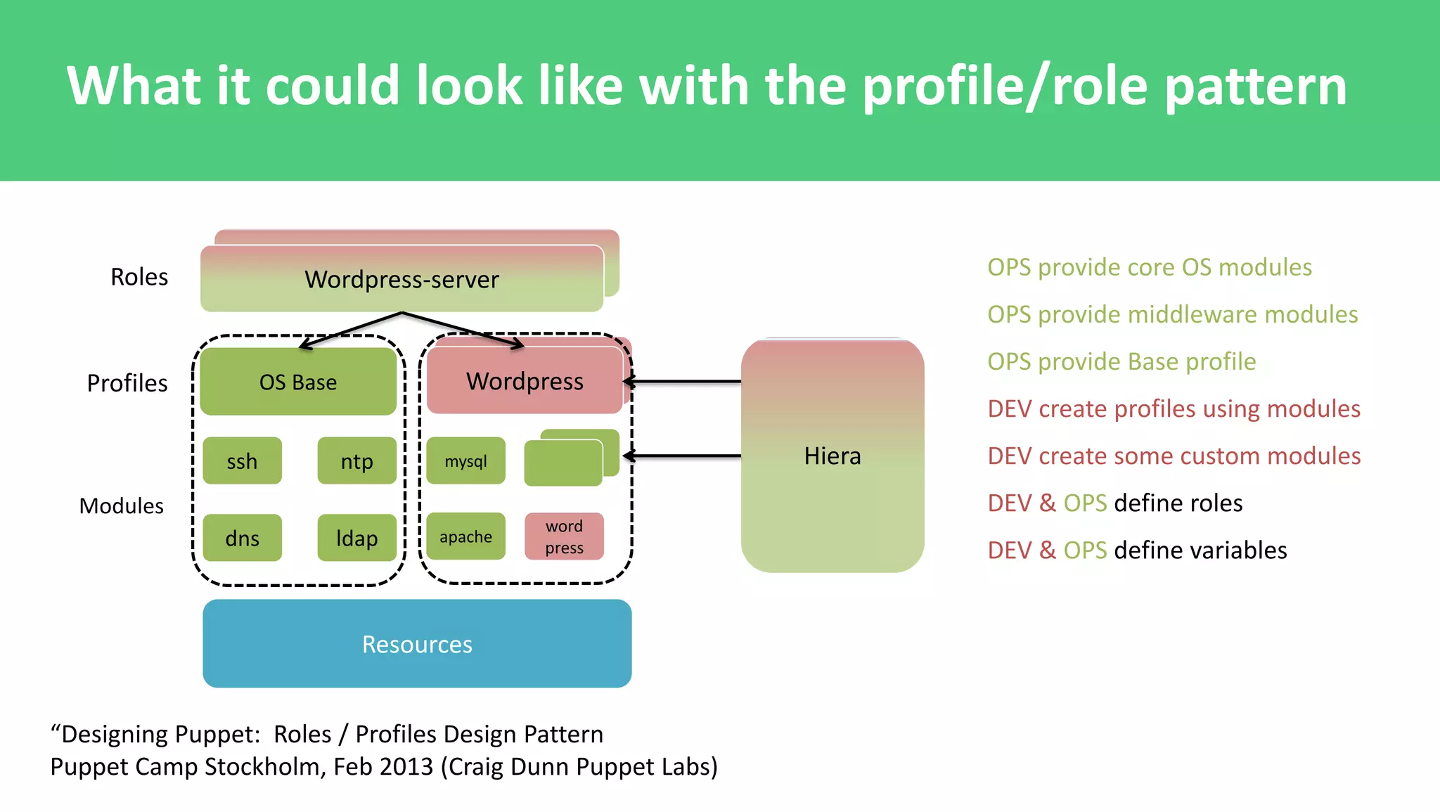 “Designing Puppet: Roles / Profiles Design Pattern
Puppet Camp Stockholm, Feb 2013 (Craig Dunn Puppet Labs)
Resources
word
press
ssh ntp
dns ldap
Modules
mysql
apache
OS BaseProfiles Wordpress
Roles Roles
Wordpress-server OPS provide core OS modules
OPS provide middleware modules
OPS provide Base profile
DEV create profiles using modules
DEV create some custom modules
DEV & OPS define roles
DEV & OPS define variables
Hiera
What it could look like with the profile/role pattern
 