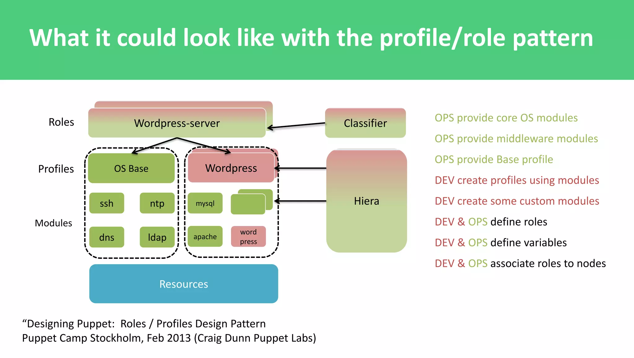 “Designing Puppet: Roles / Profiles Design Pattern
Puppet Camp Stockholm, Feb 2013 (Craig Dunn Puppet Labs)
Resources
word
press
ssh ntp
dns ldap
Modules
mysql
apache
OS BaseProfiles Wordpress
Roles Roles
Wordpress-server OPS provide core OS modules
OPS provide middleware modules
OPS provide Base profile
DEV create profiles using modules
DEV create some custom modules
DEV & OPS define roles
DEV & OPS associate roles to nodes
DEV & OPS define variables
Hiera
Classifier
What it could look like with the profile/role pattern
 